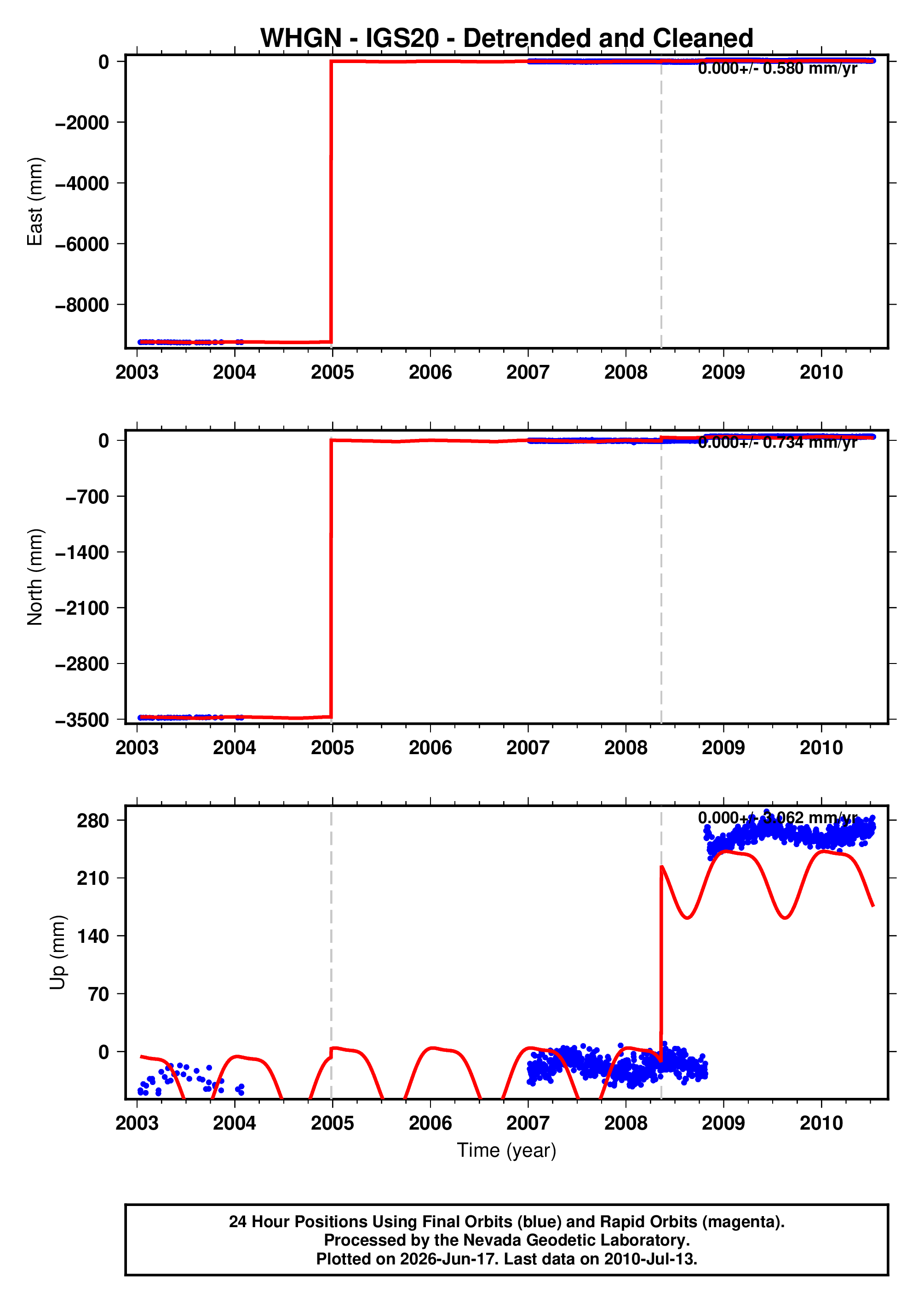 GPS time series plot