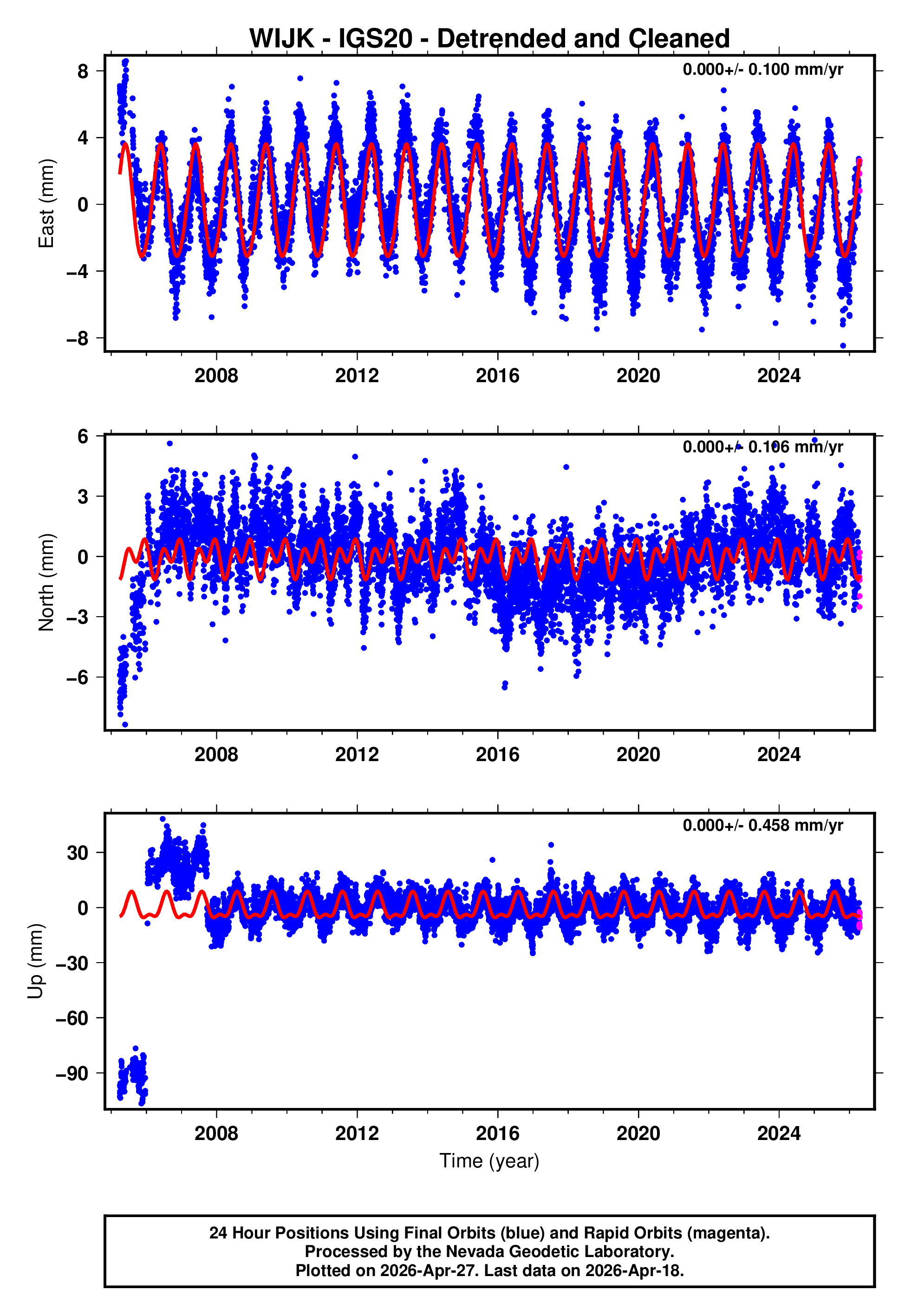 GPS time series plot