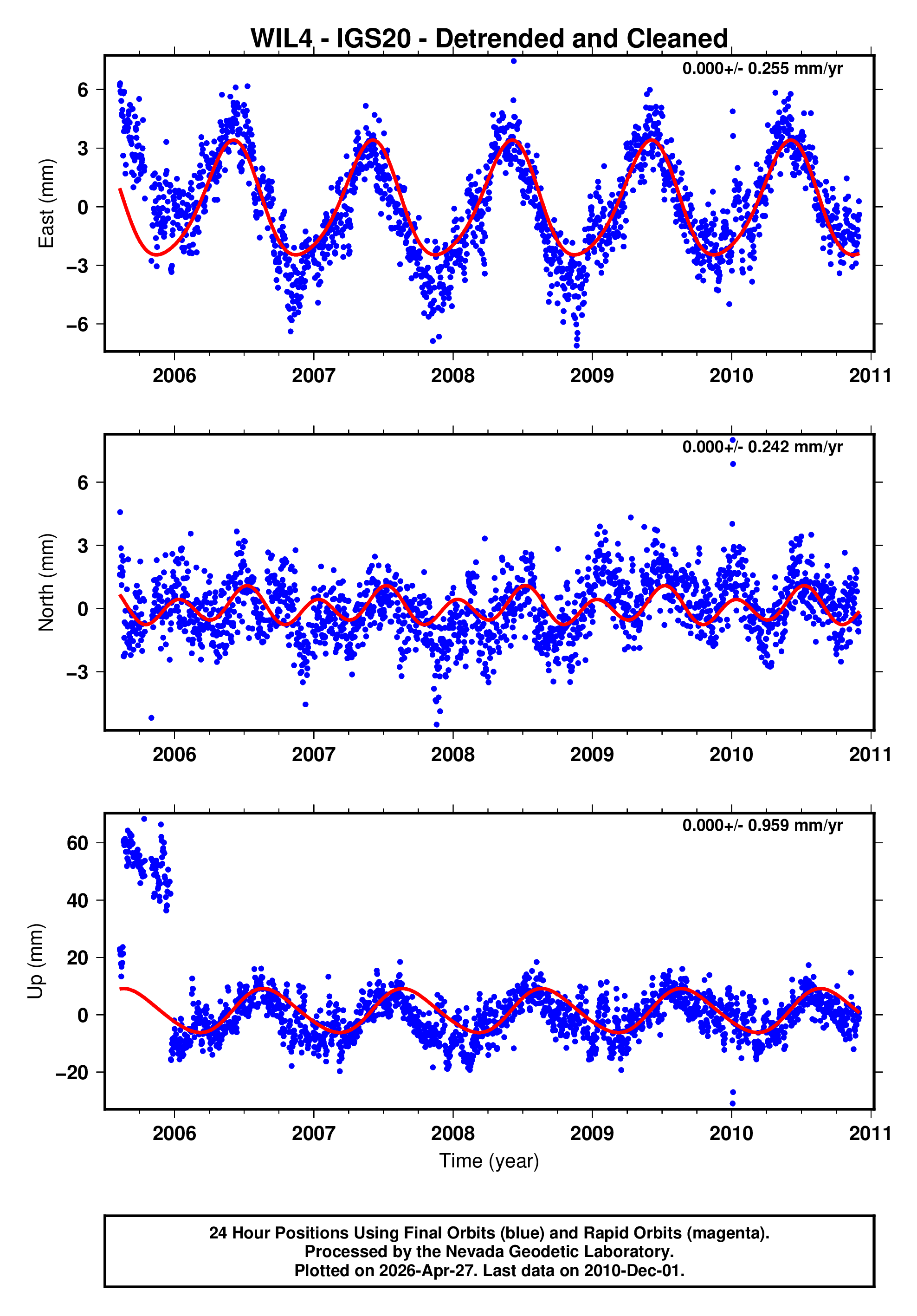GPS time series plot