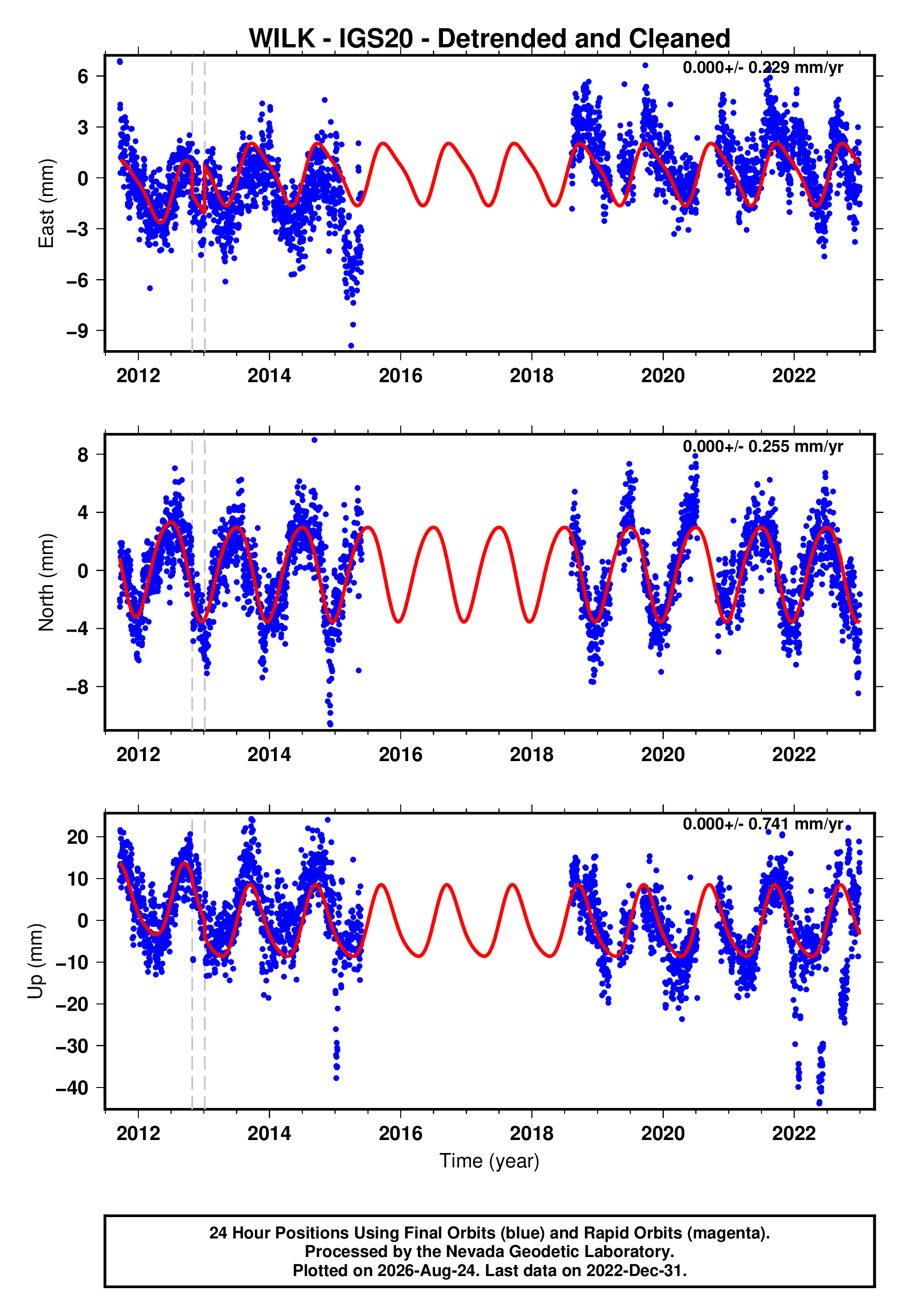 GPS time series plot