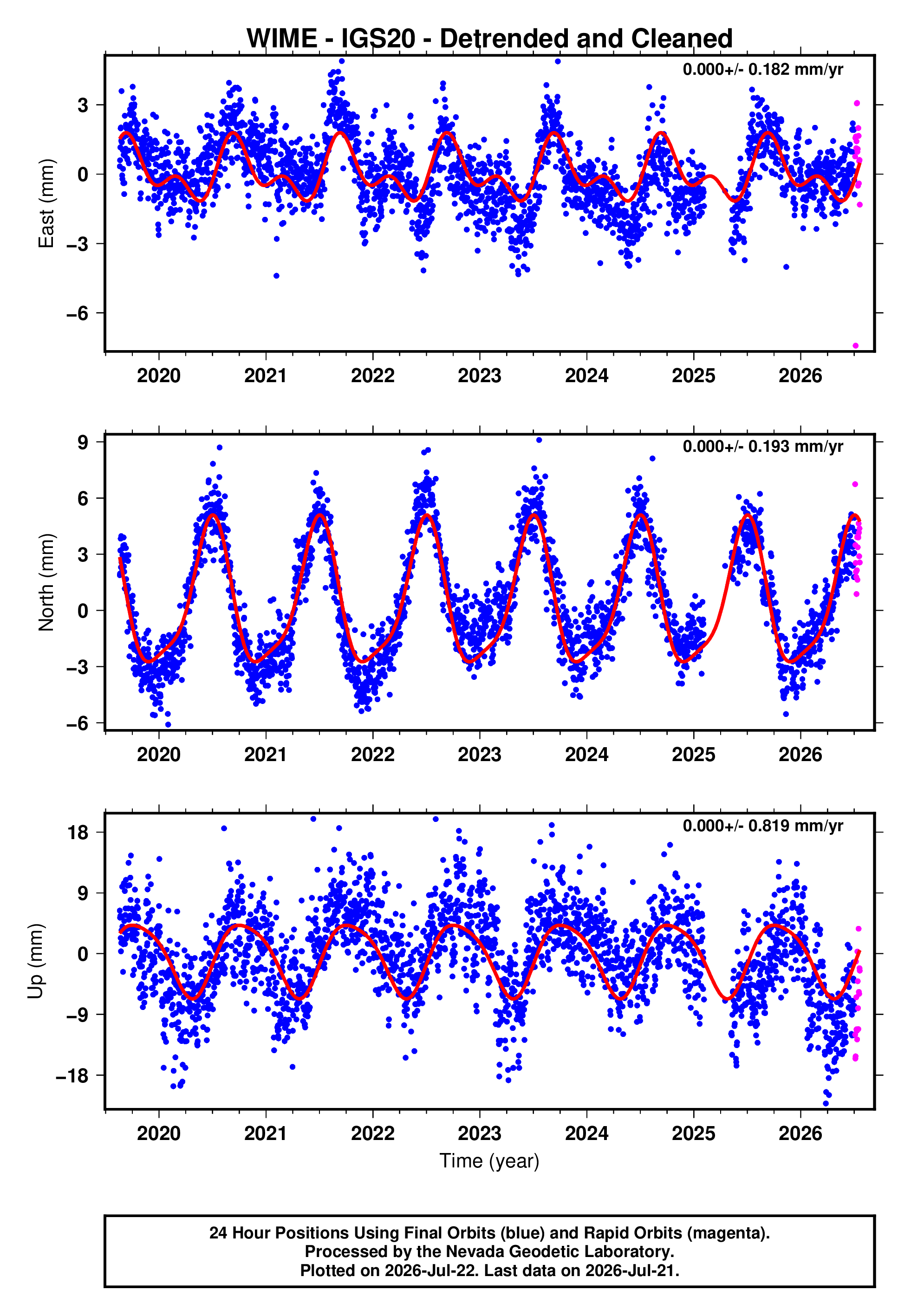 GPS time series plot