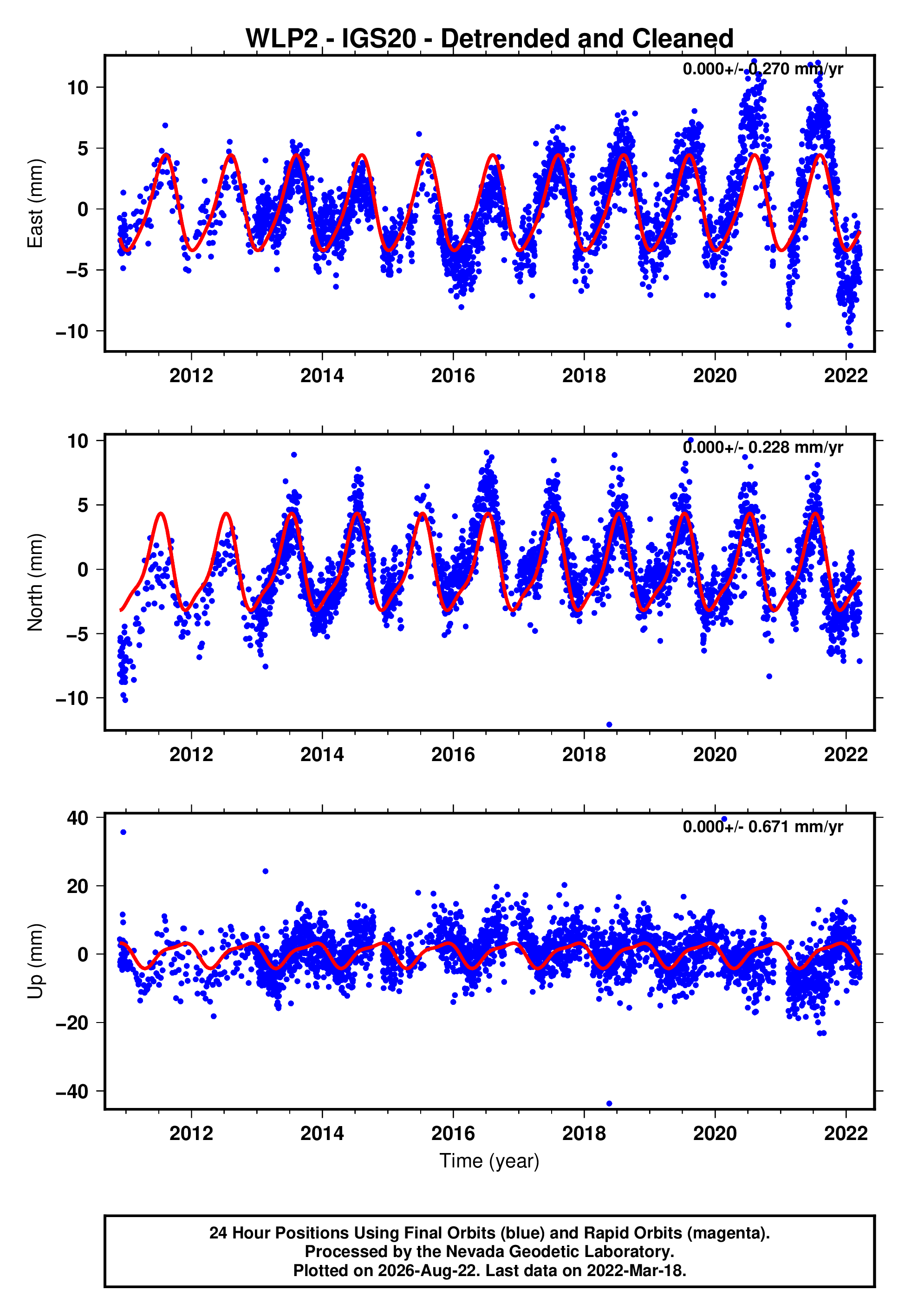 GPS time series plot
