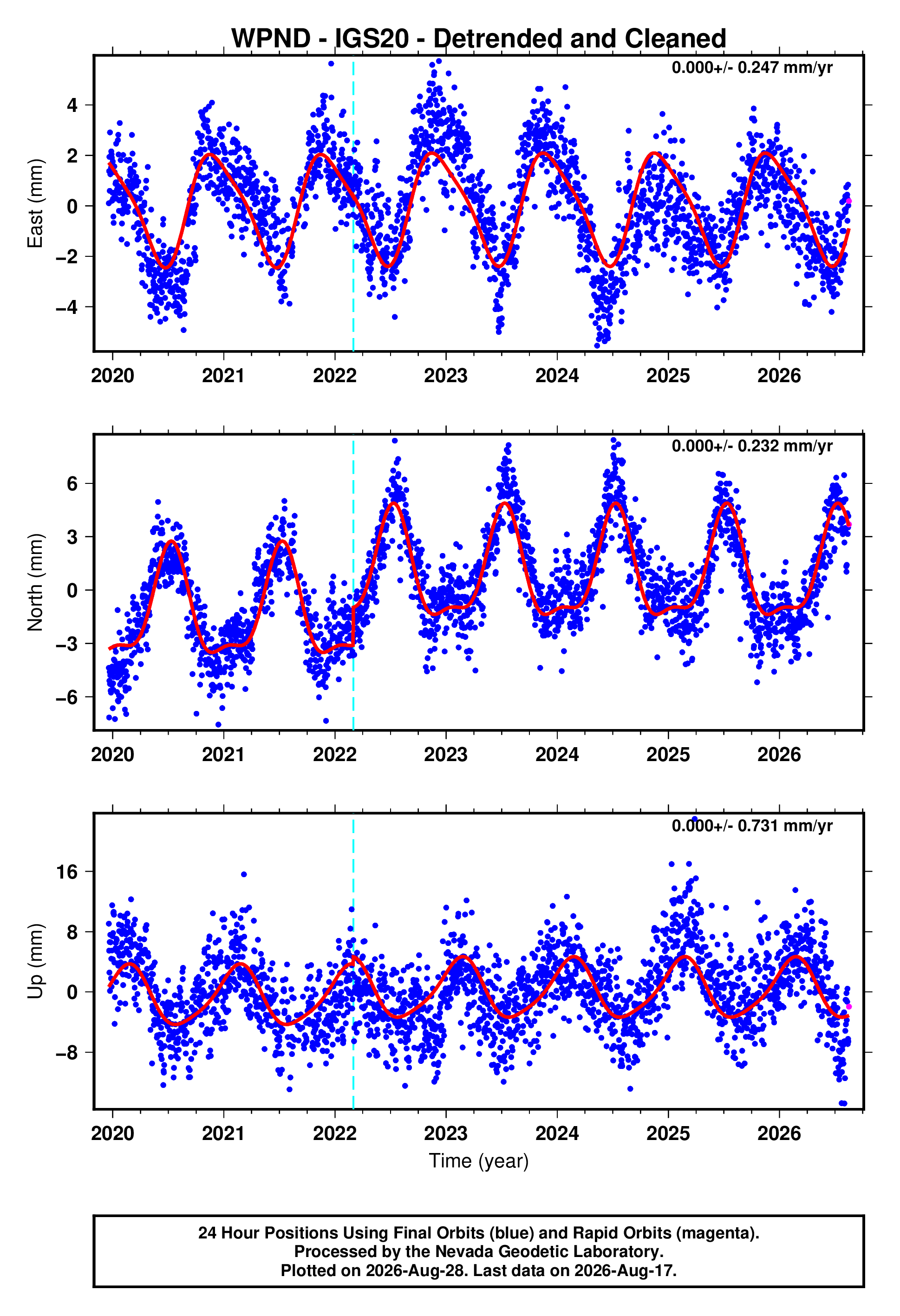 gps-time-series-plot
