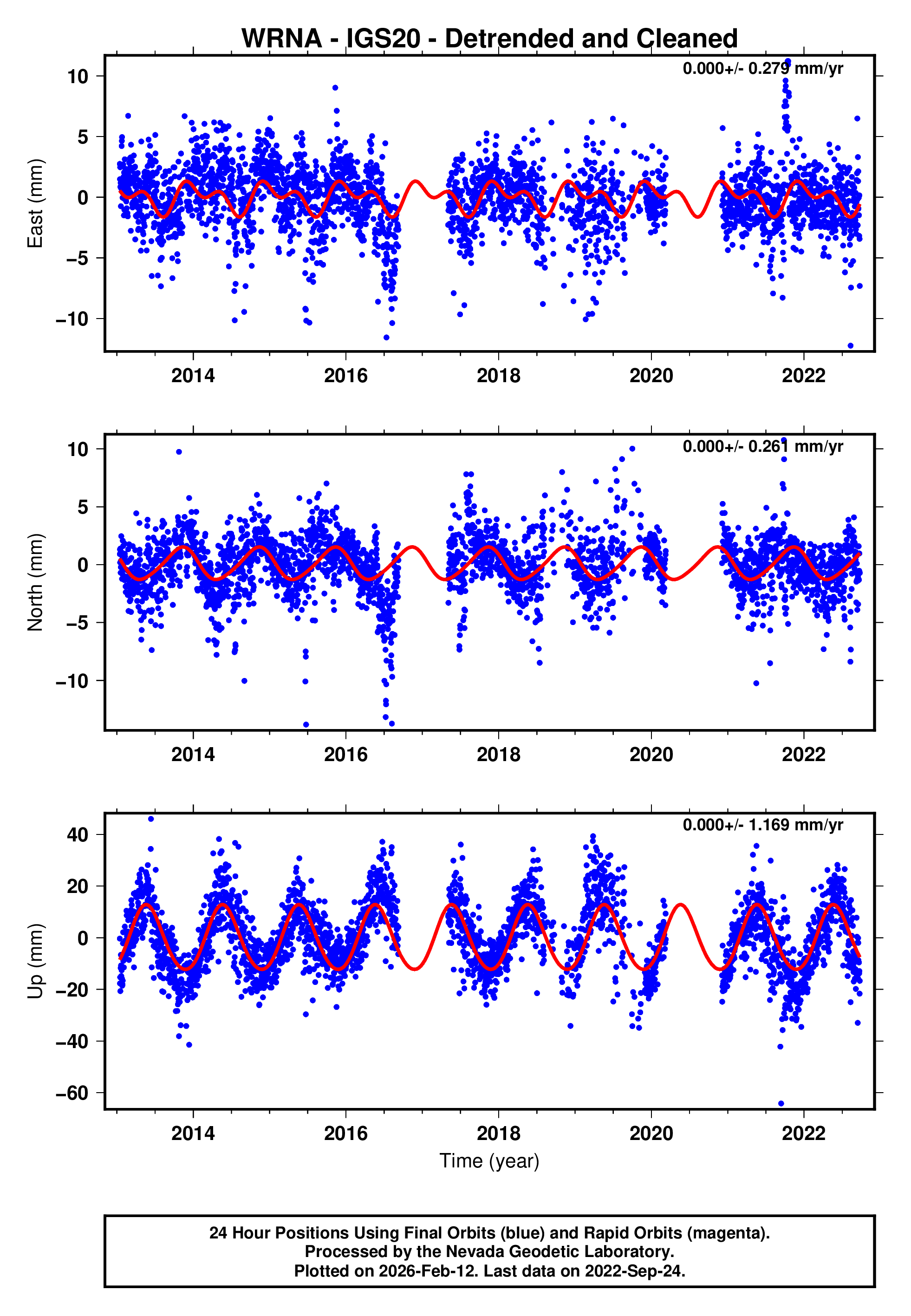 GPS time series plot