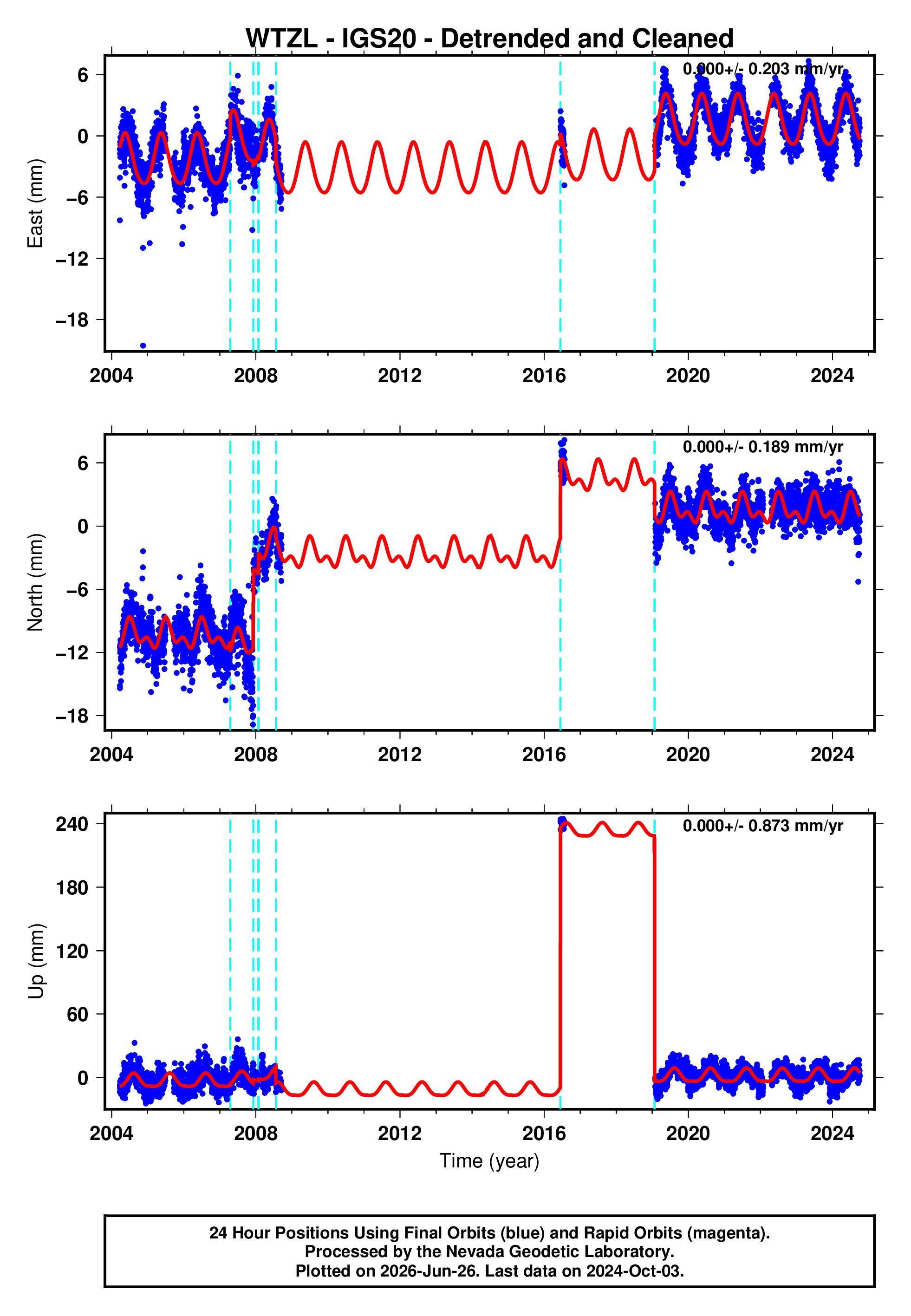 GPS time series plot