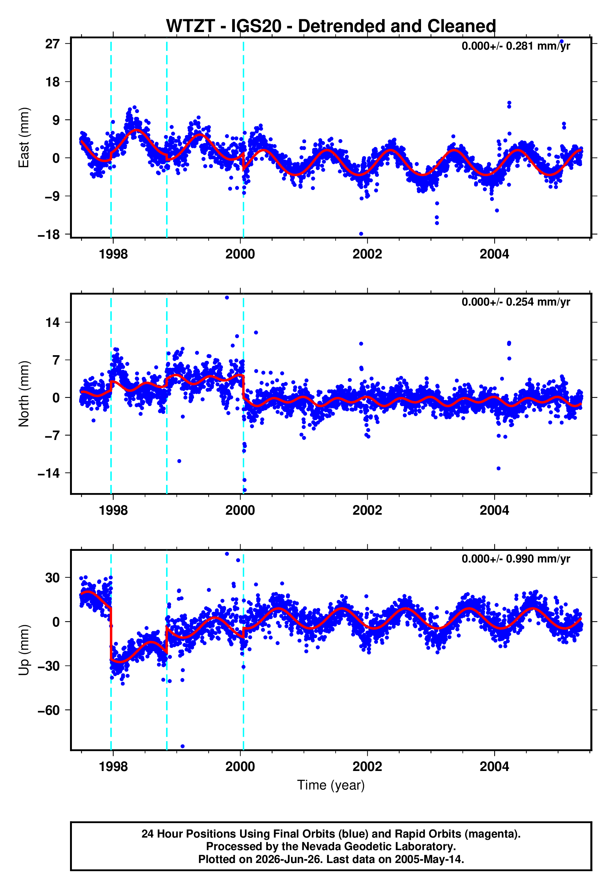 GPS time series plot