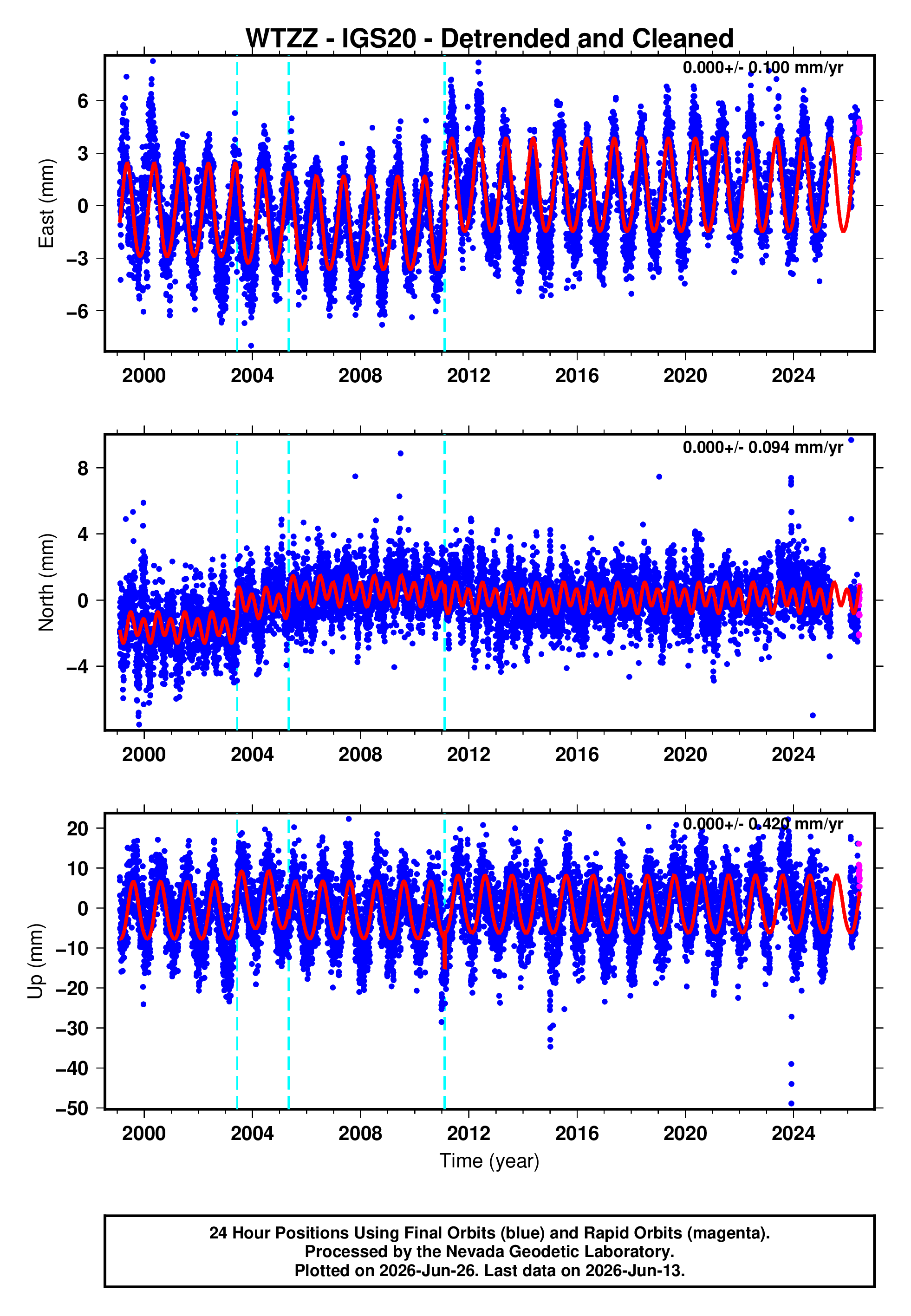 GPS time series plot