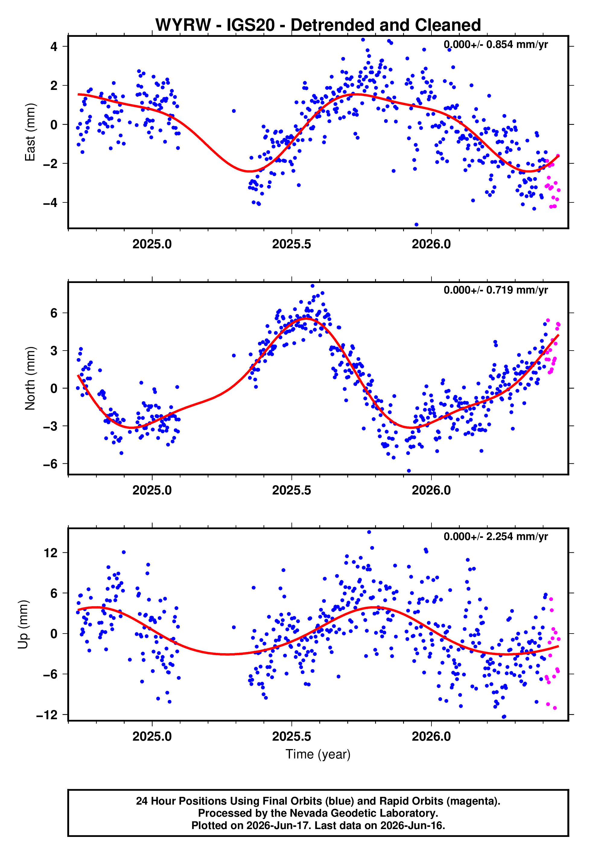 GPS time series plot