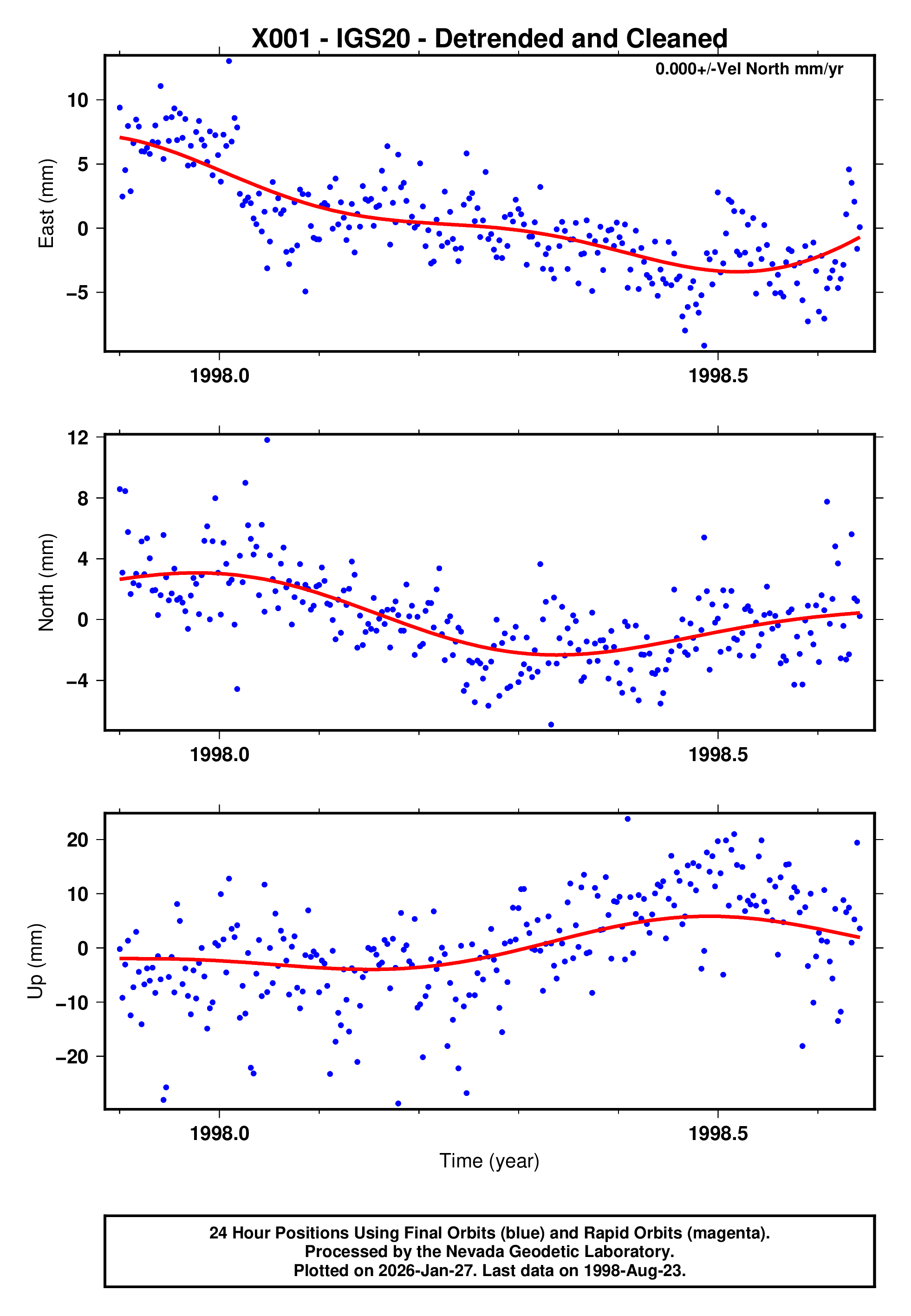 GPS time series plot