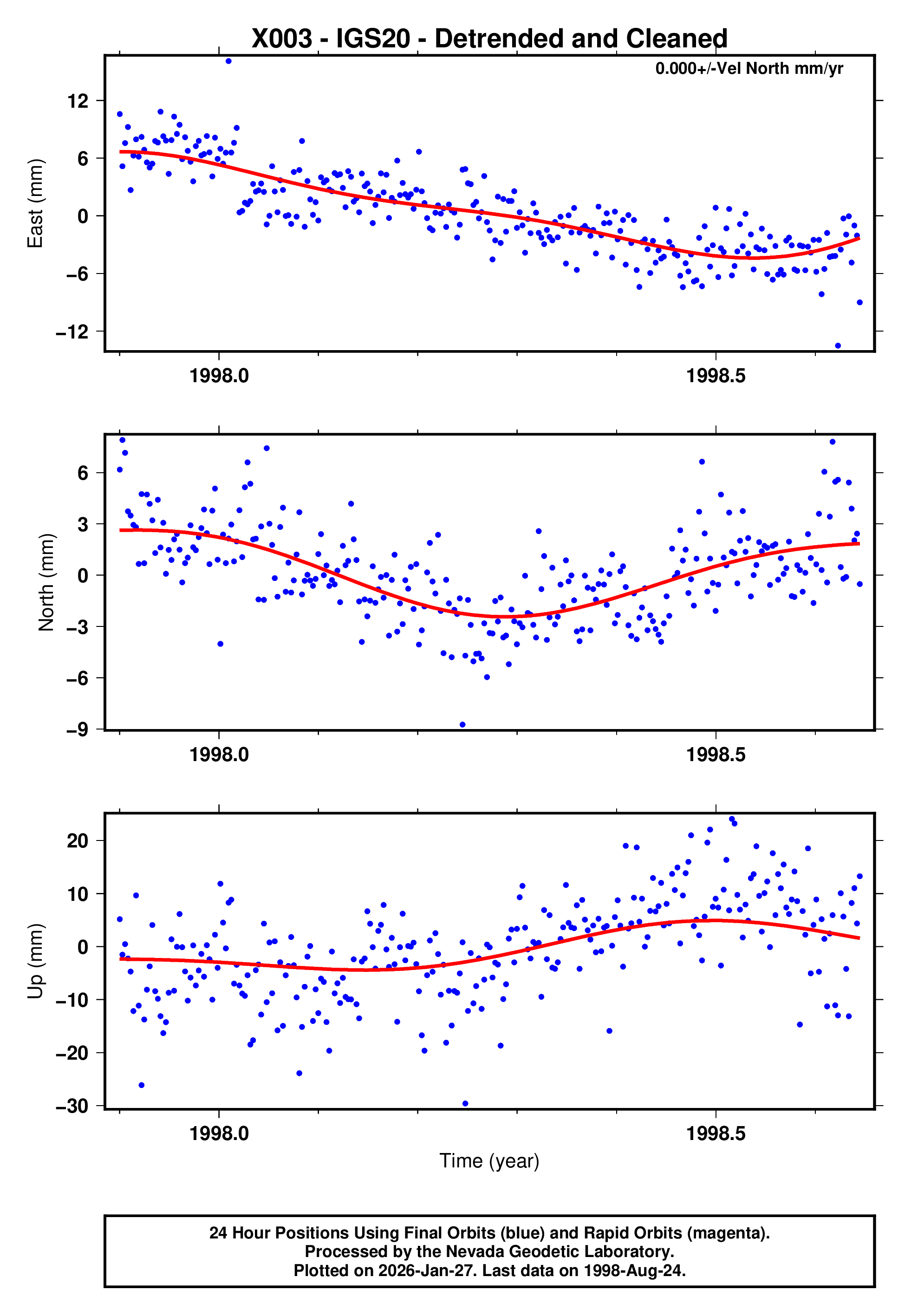 GPS time series plot