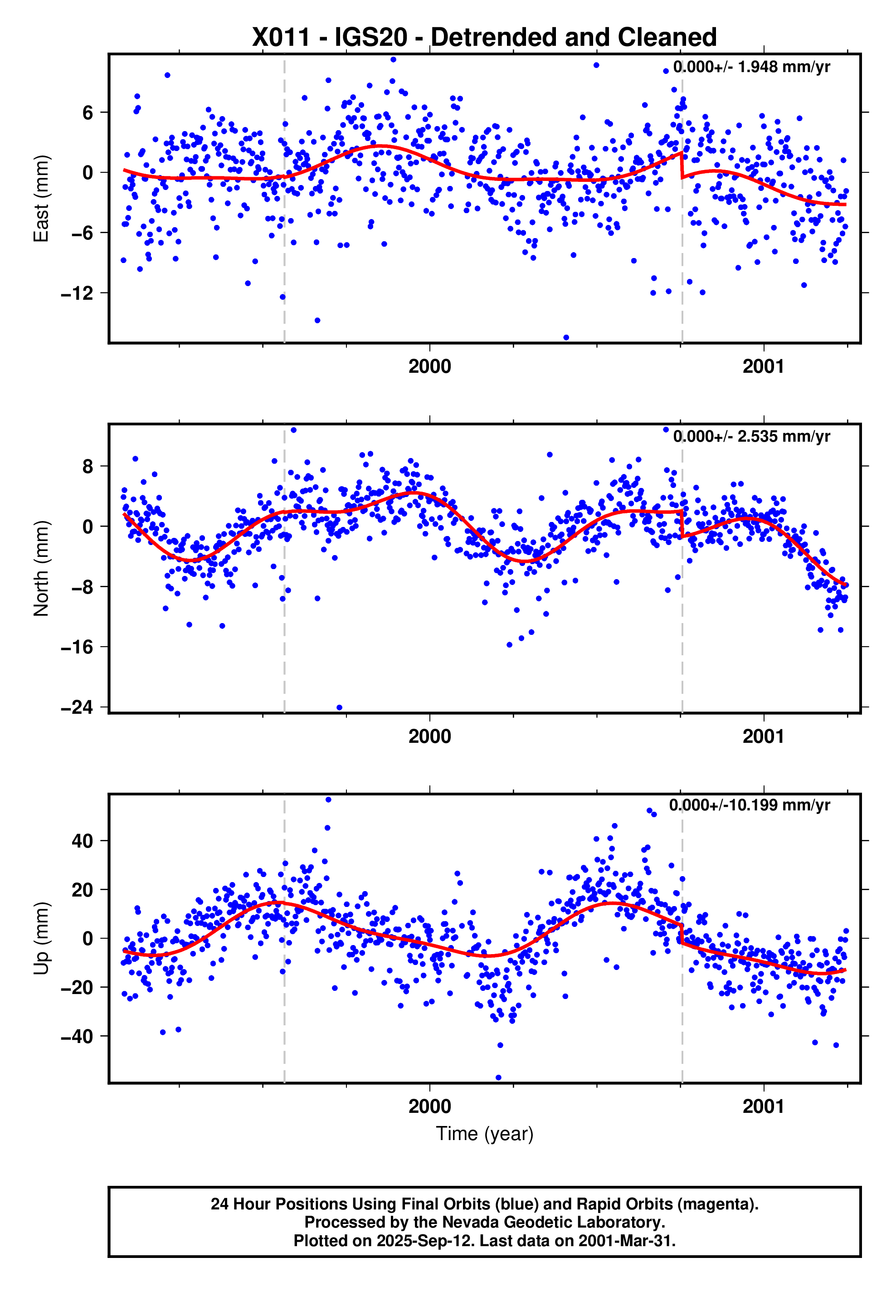GPS time series plot