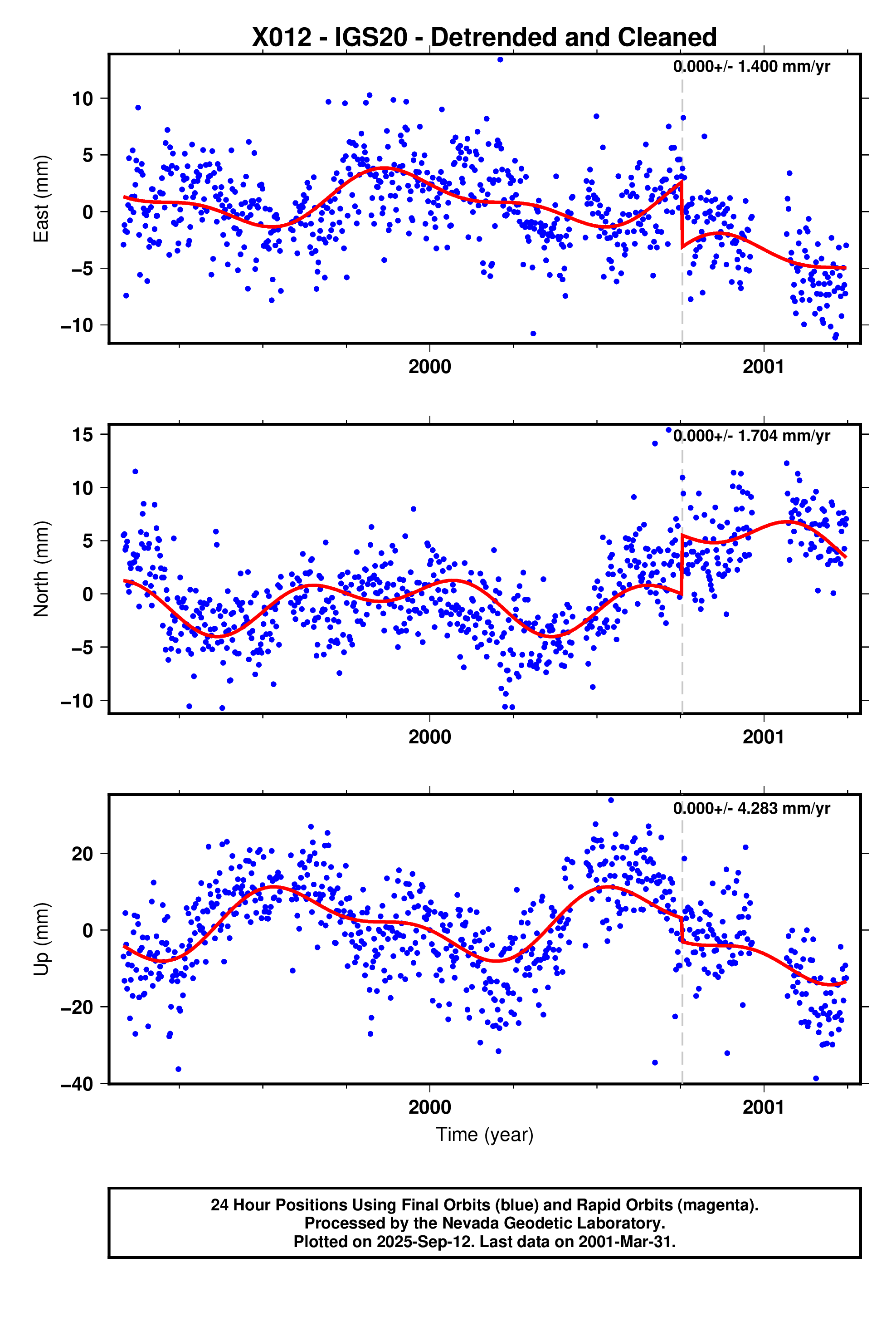 GPS time series plot