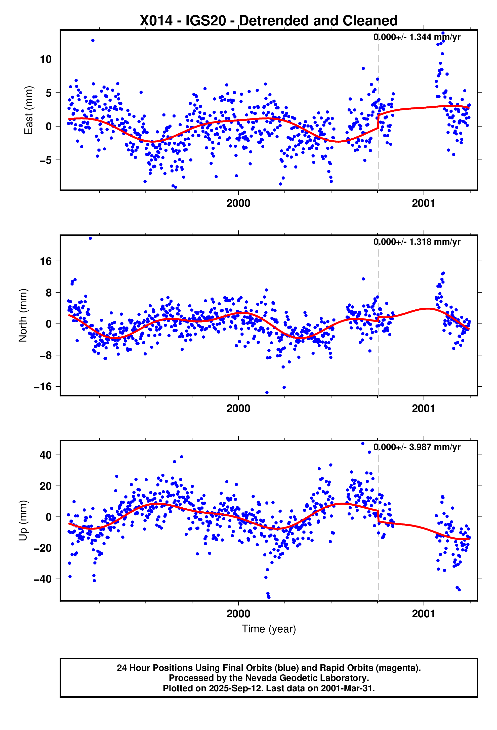 GPS time series plot