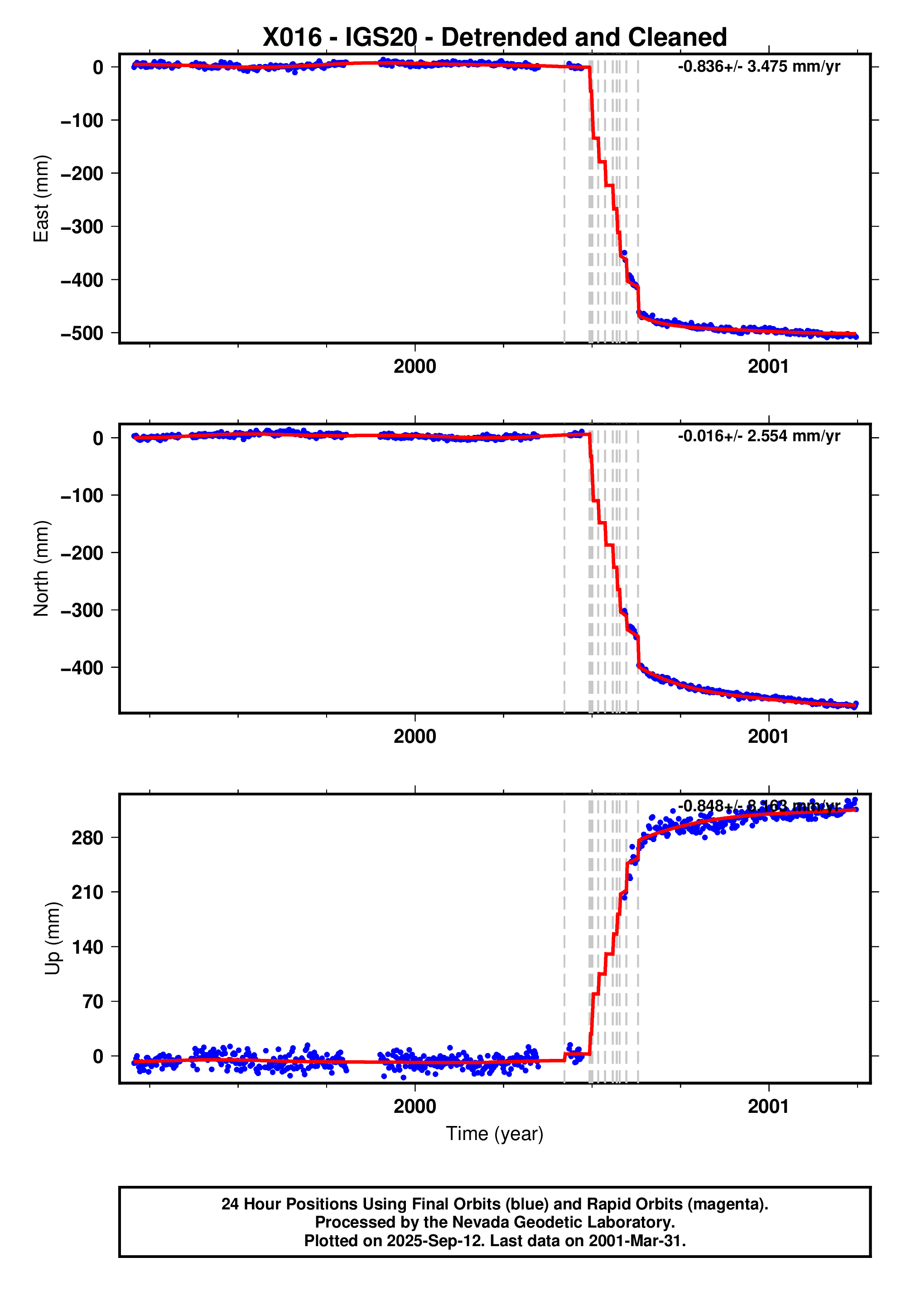 GPS time series plot