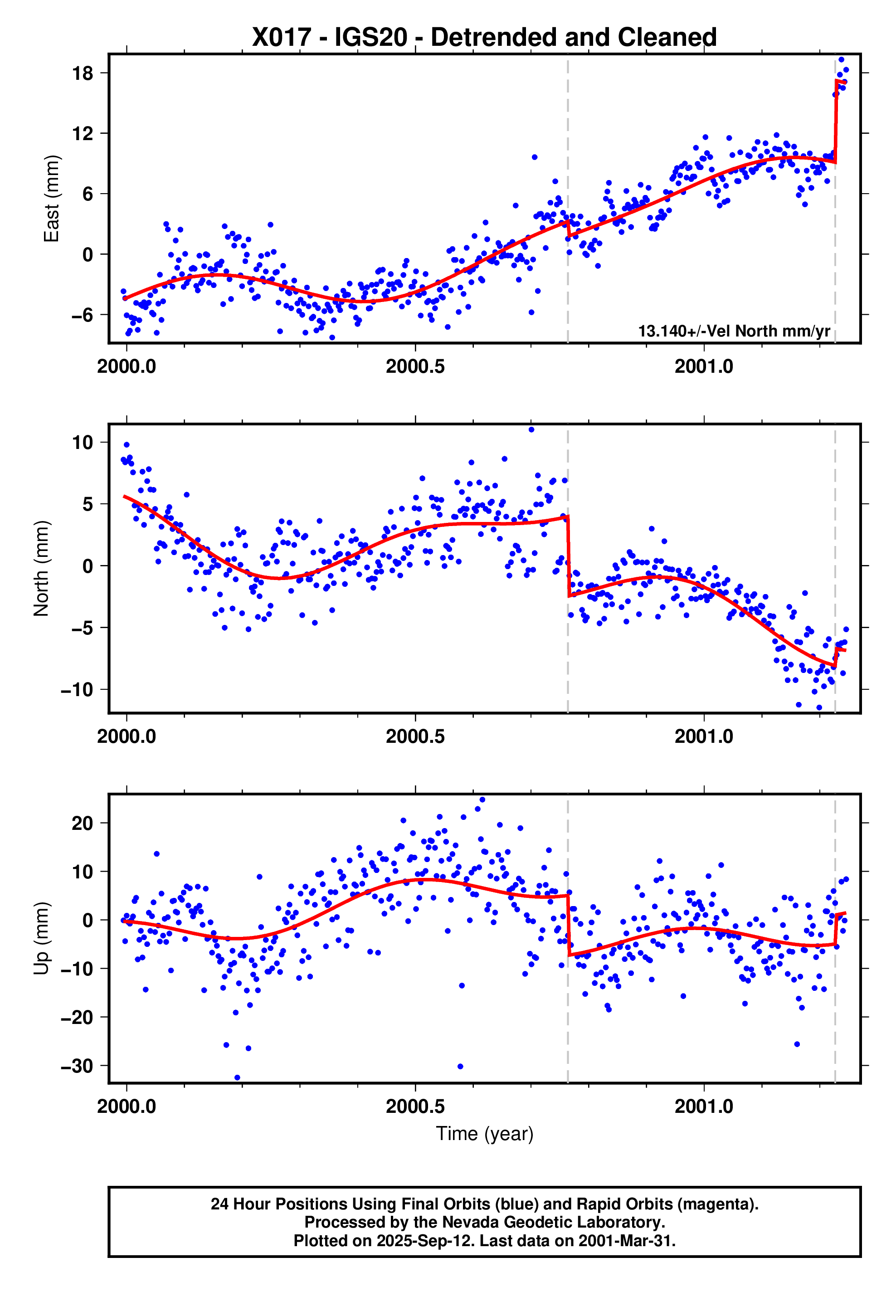 GPS time series plot