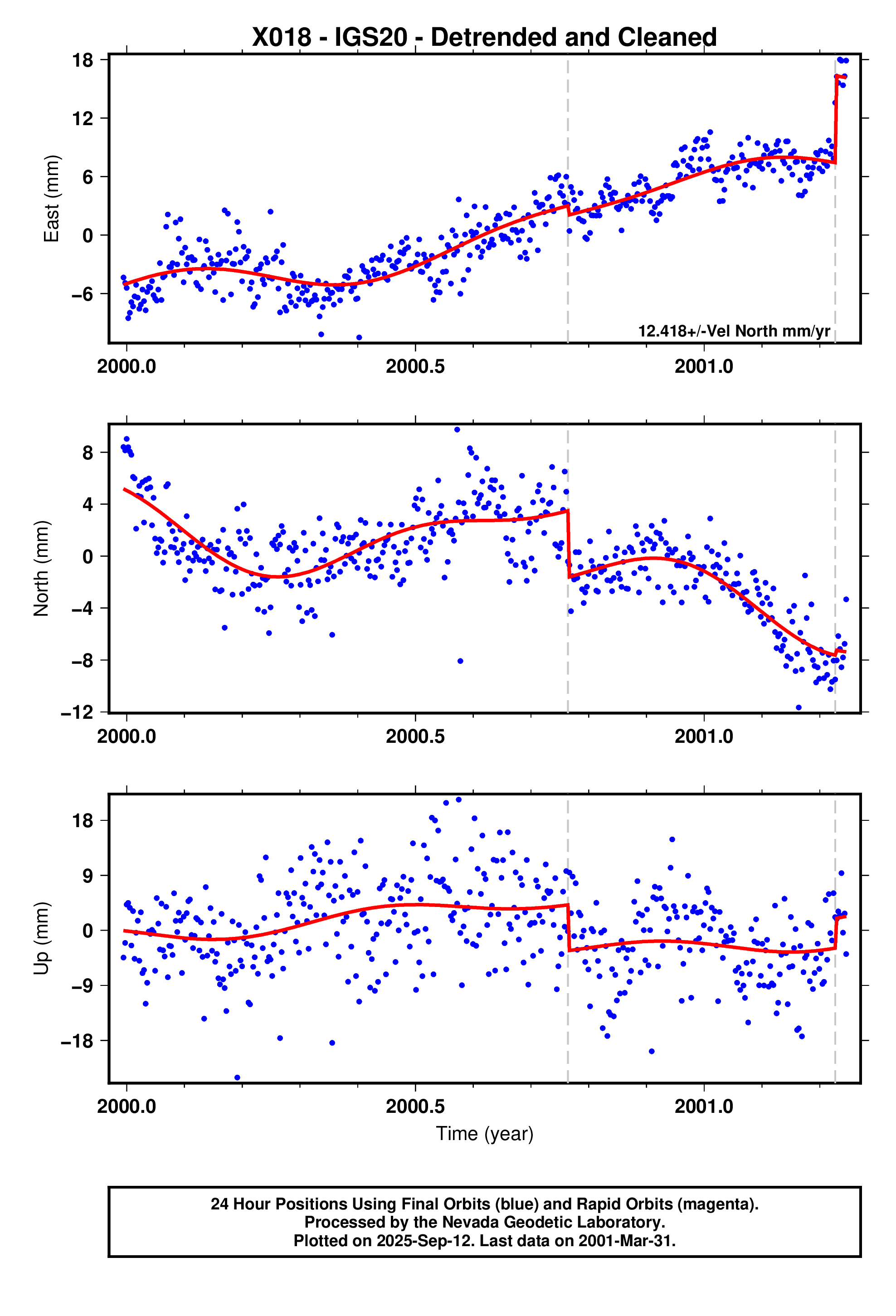 GPS time series plot