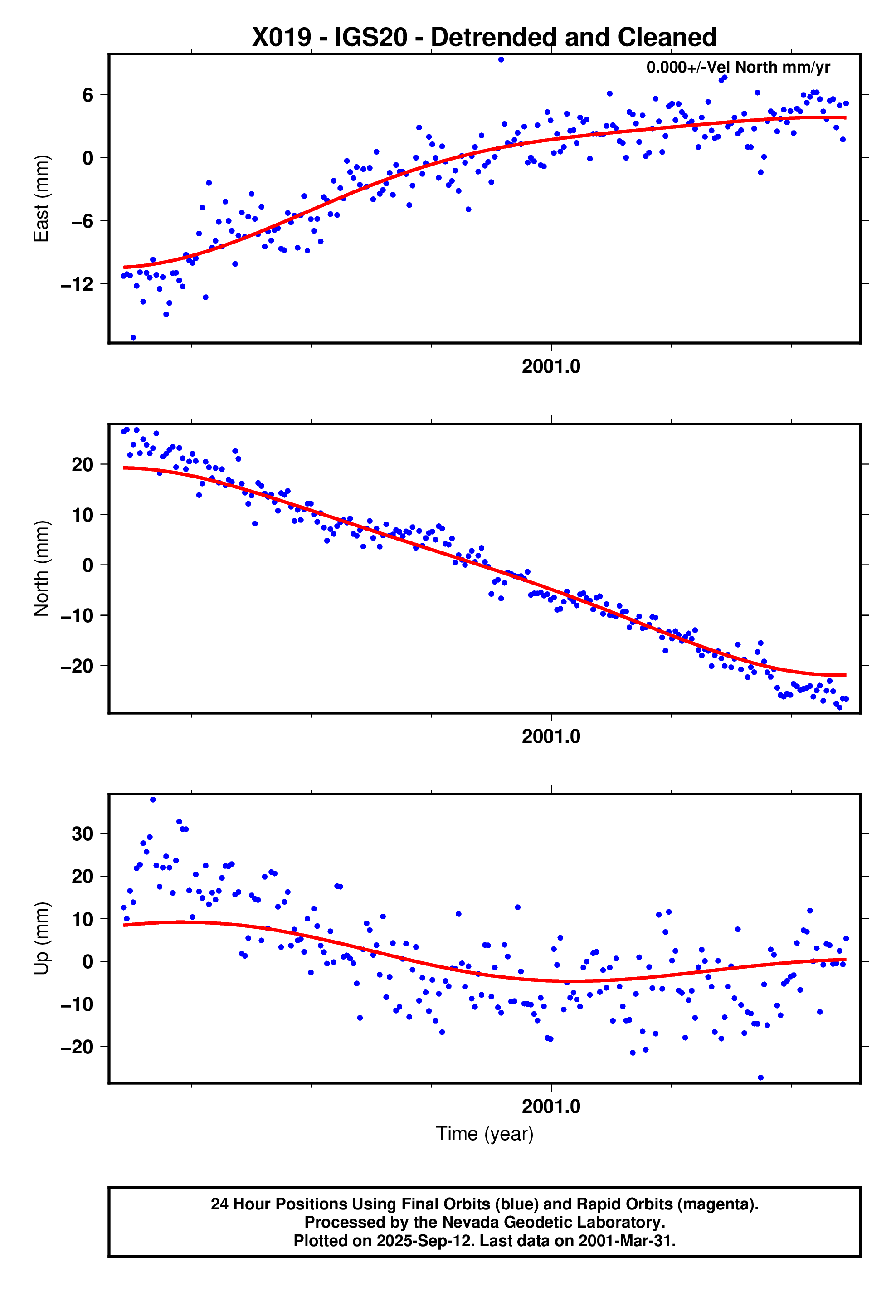 GPS time series plot