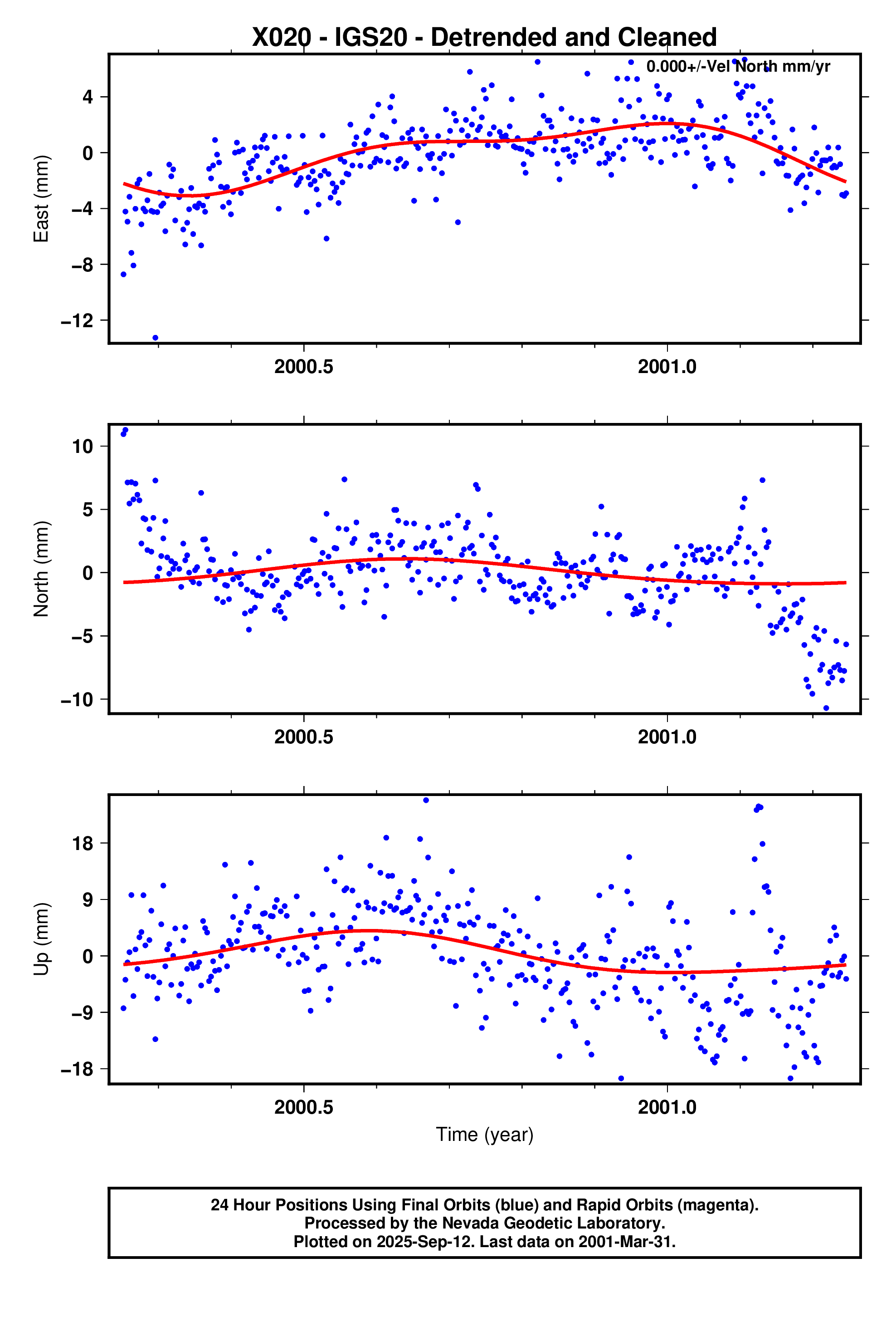 GPS time series plot