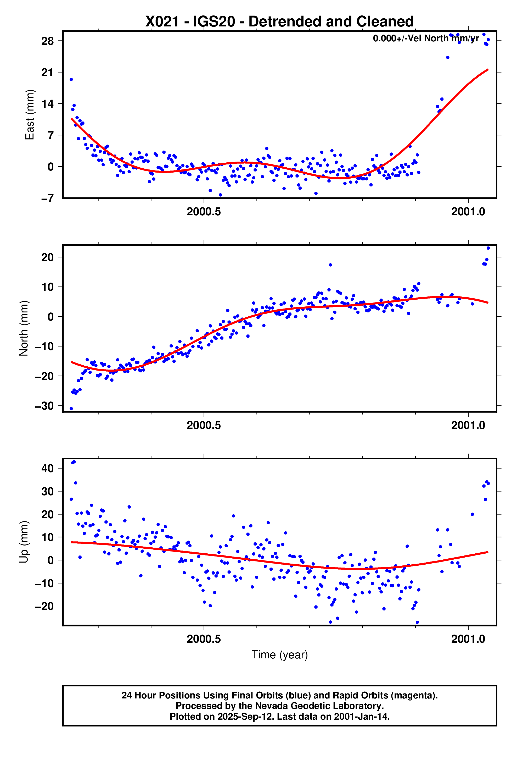GPS time series plot