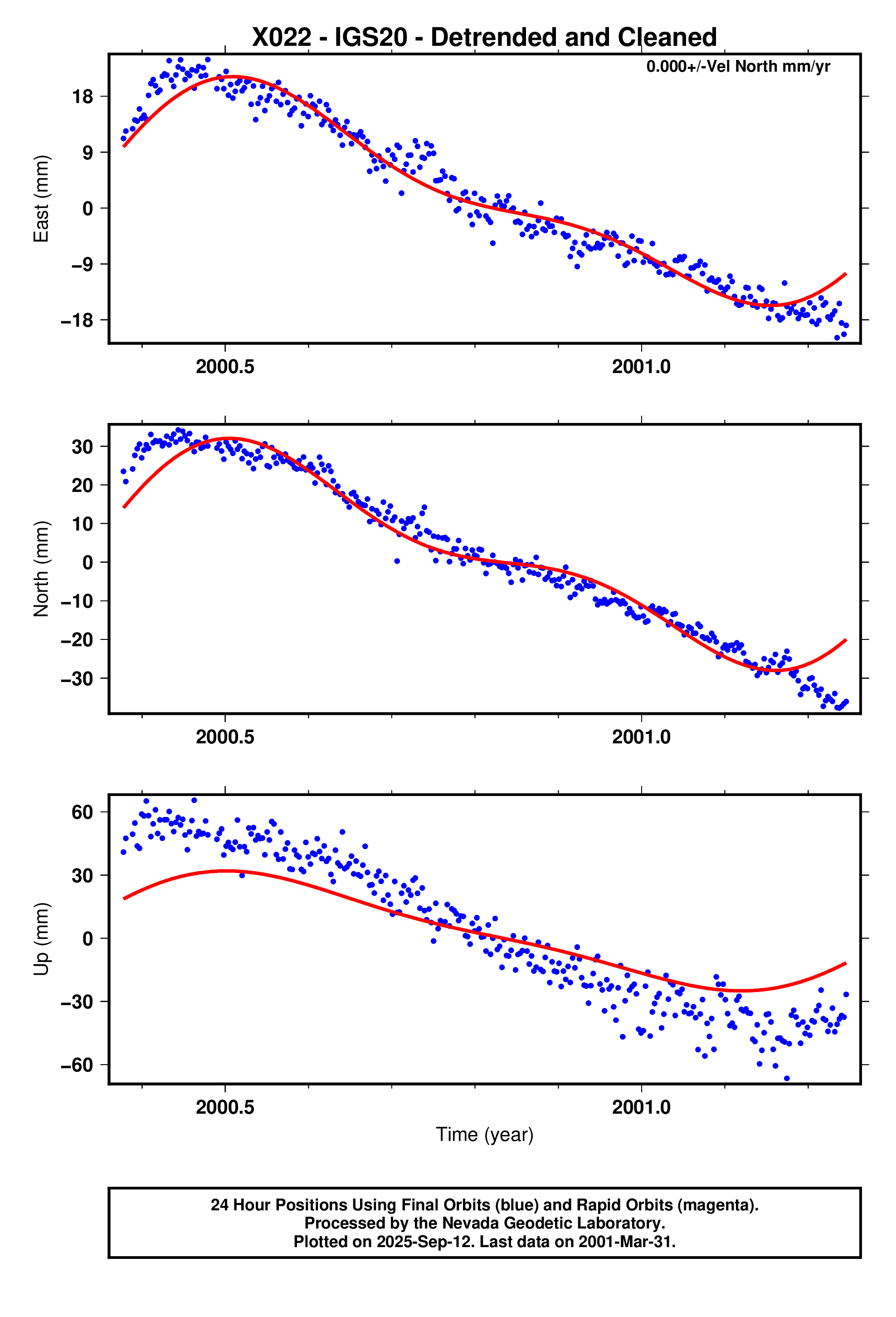 GPS time series plot