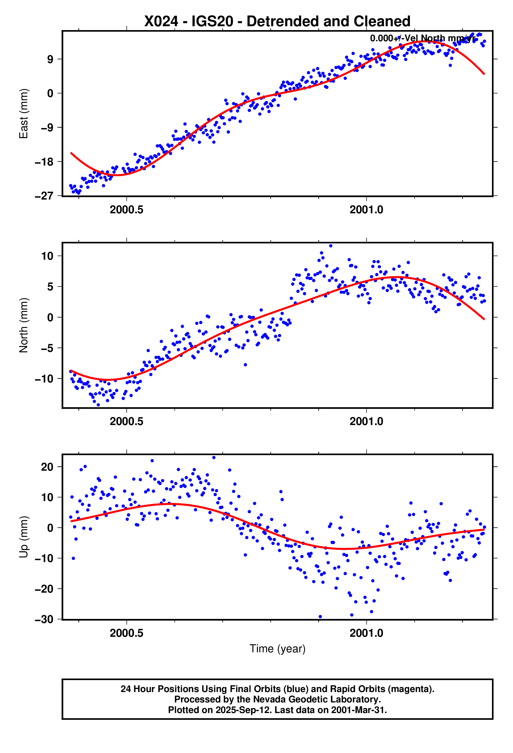 GPS time series plot
