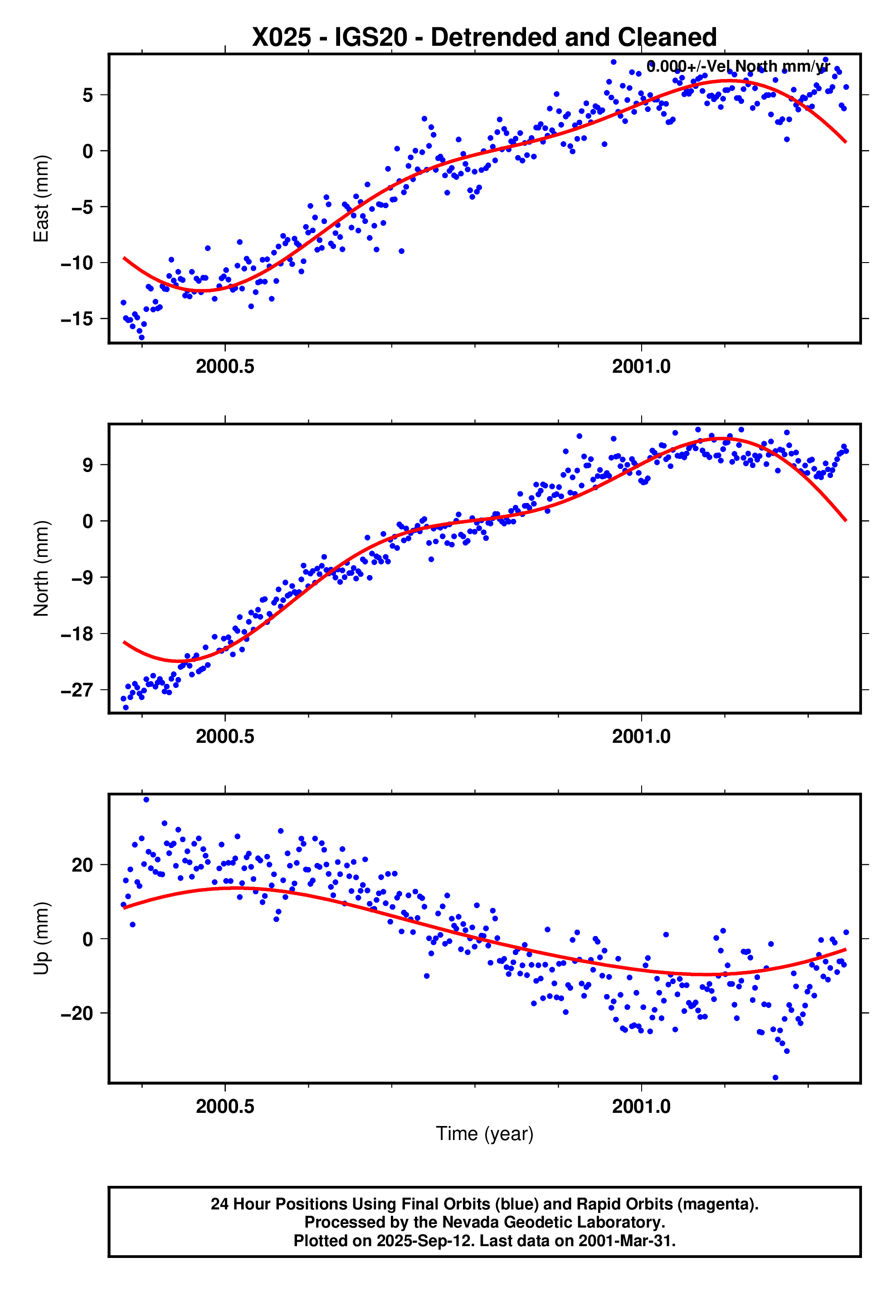 GPS time series plot