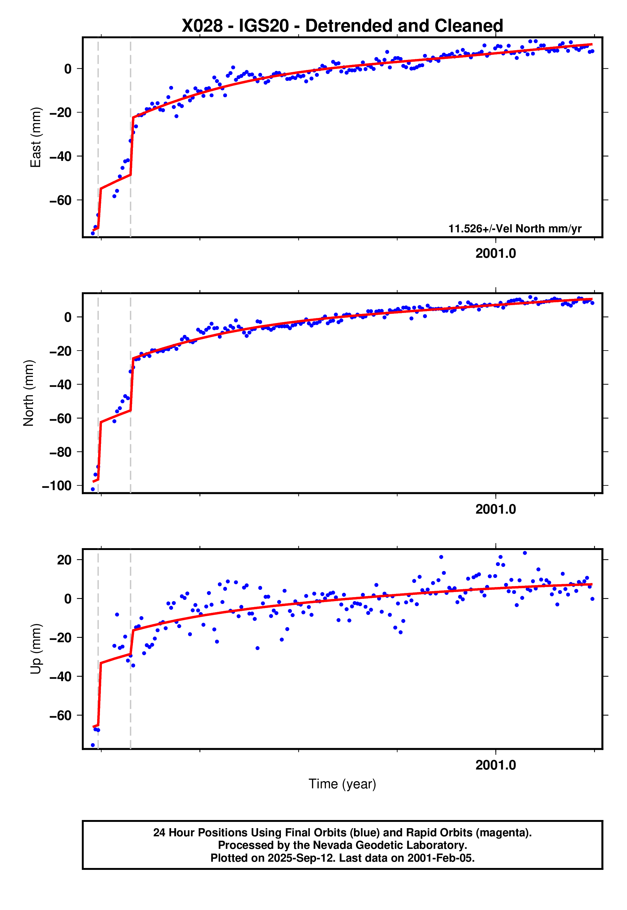 GPS time series plot