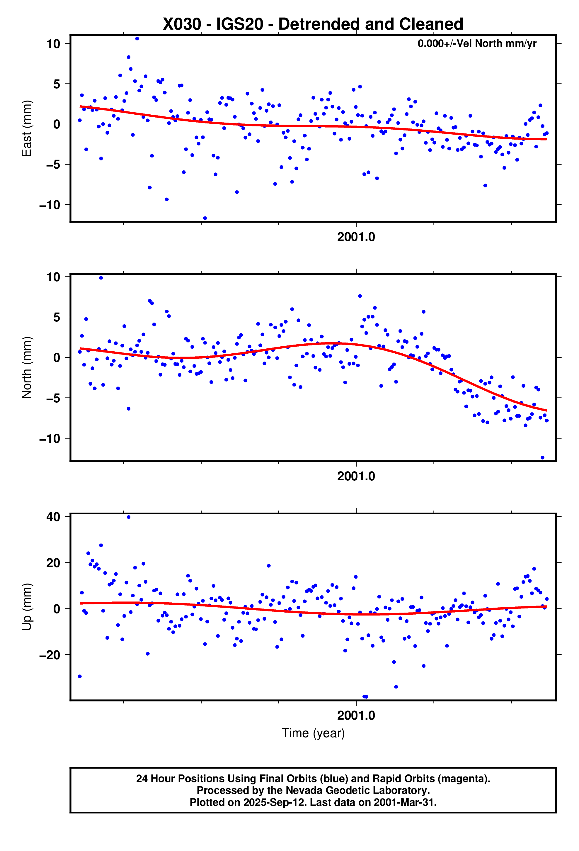GPS time series plot