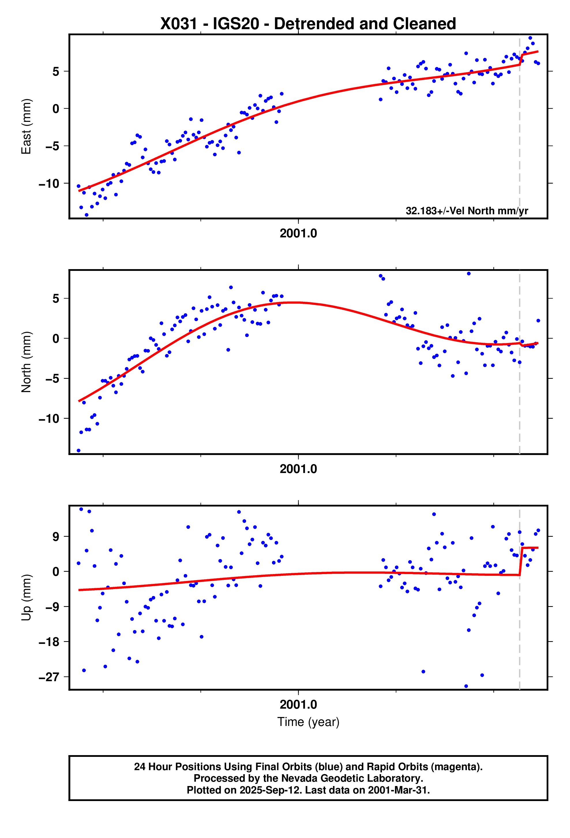 GPS time series plot