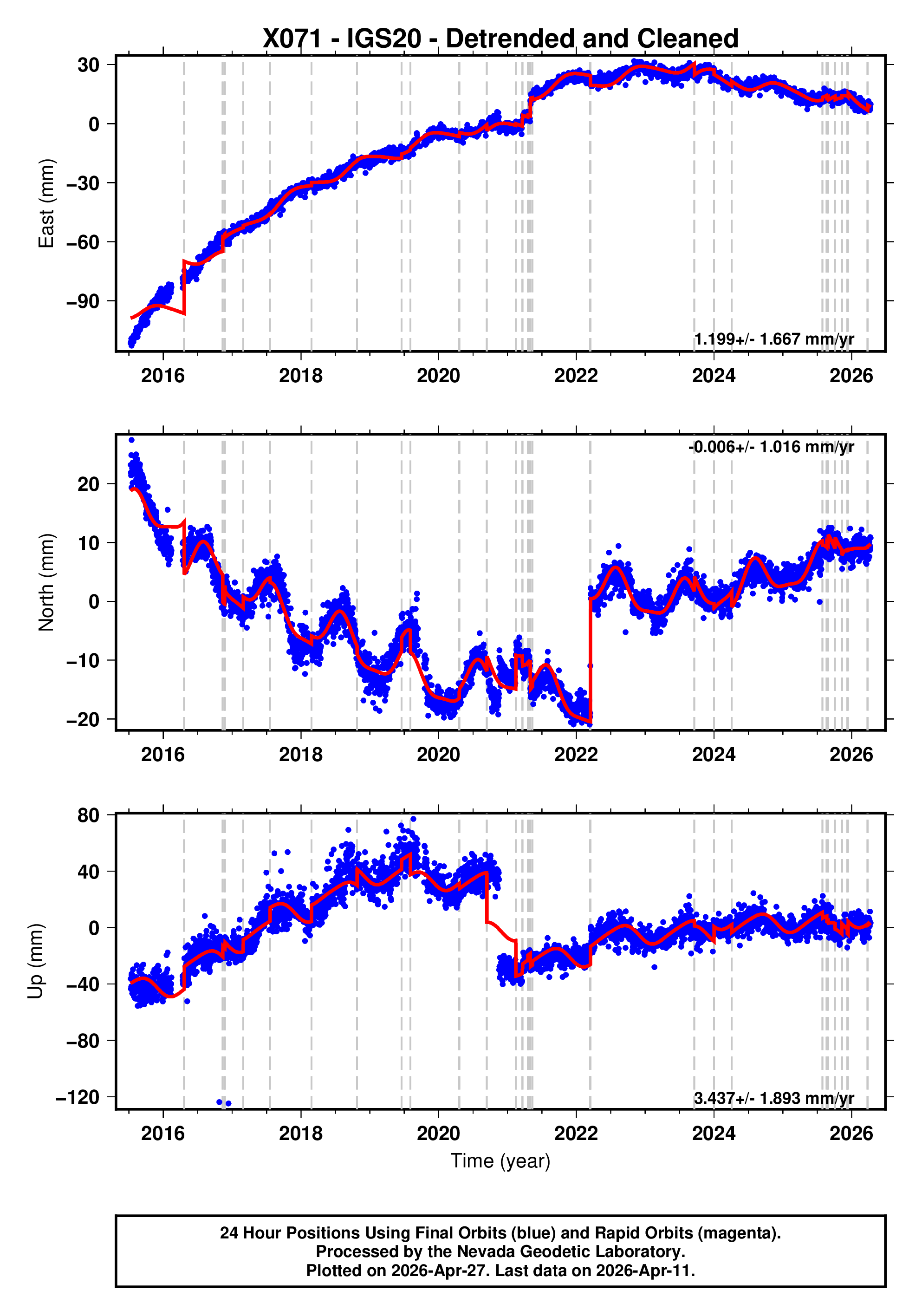 GPS time series plot