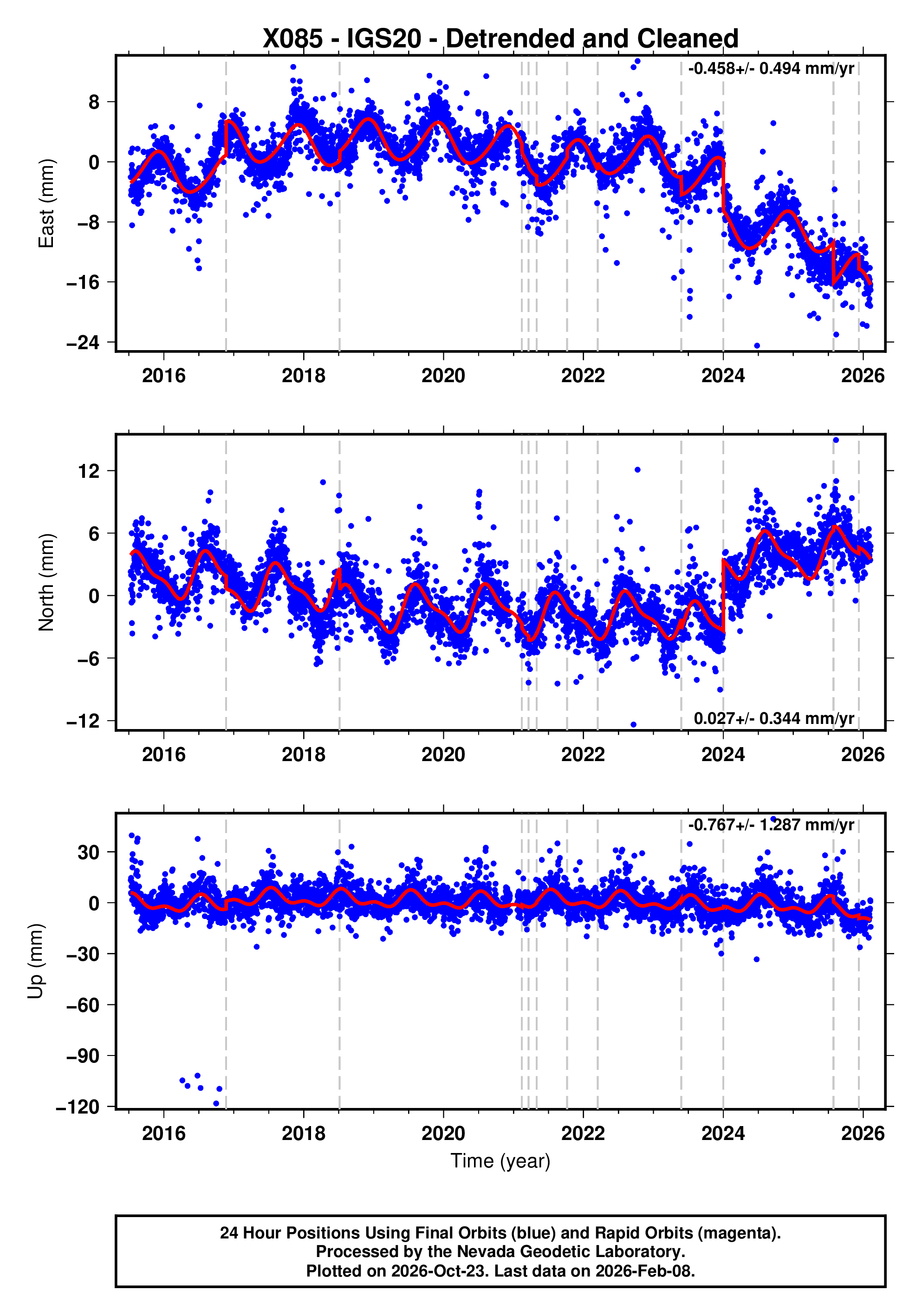 GPS time series plot