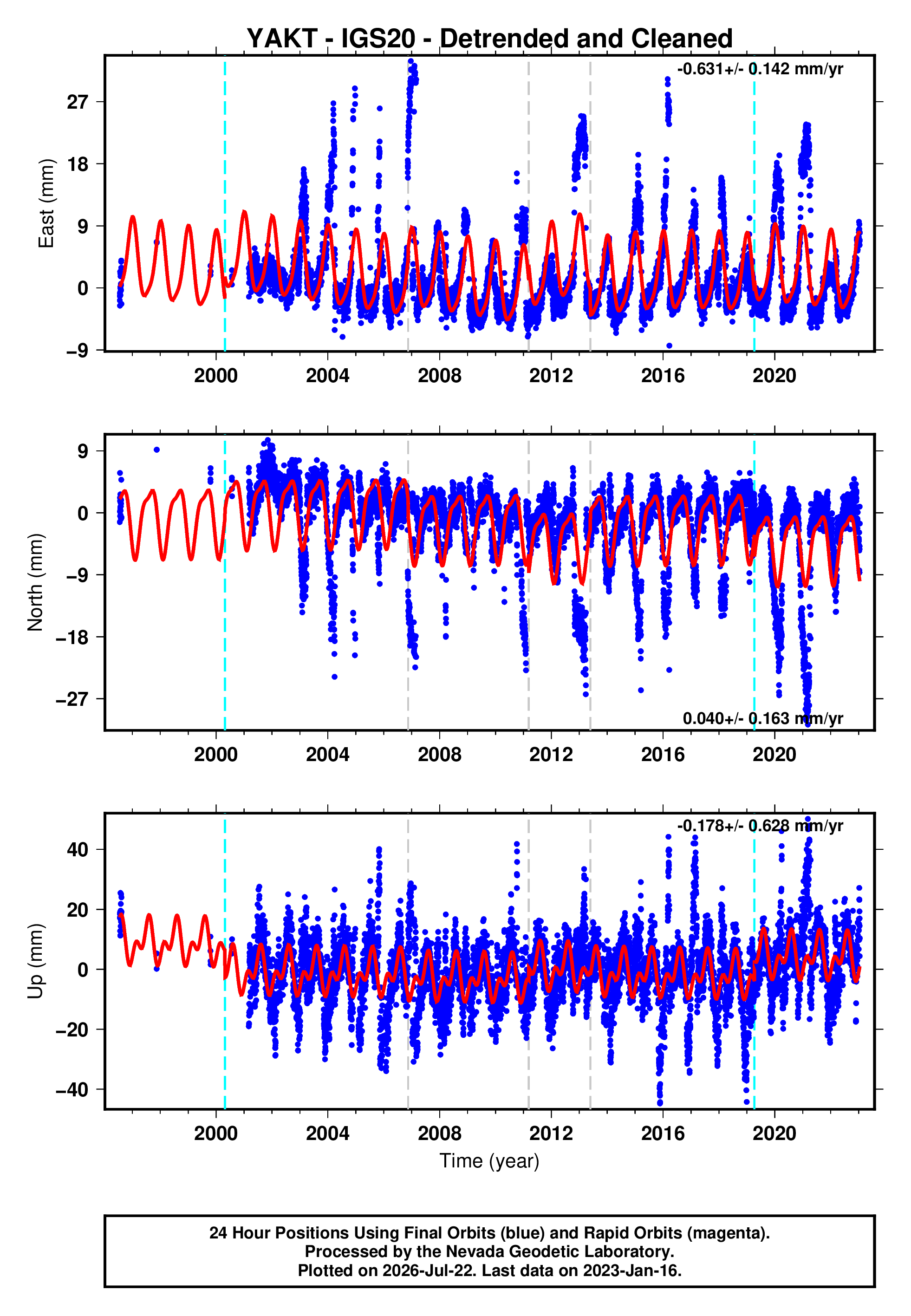 GPS time series plot