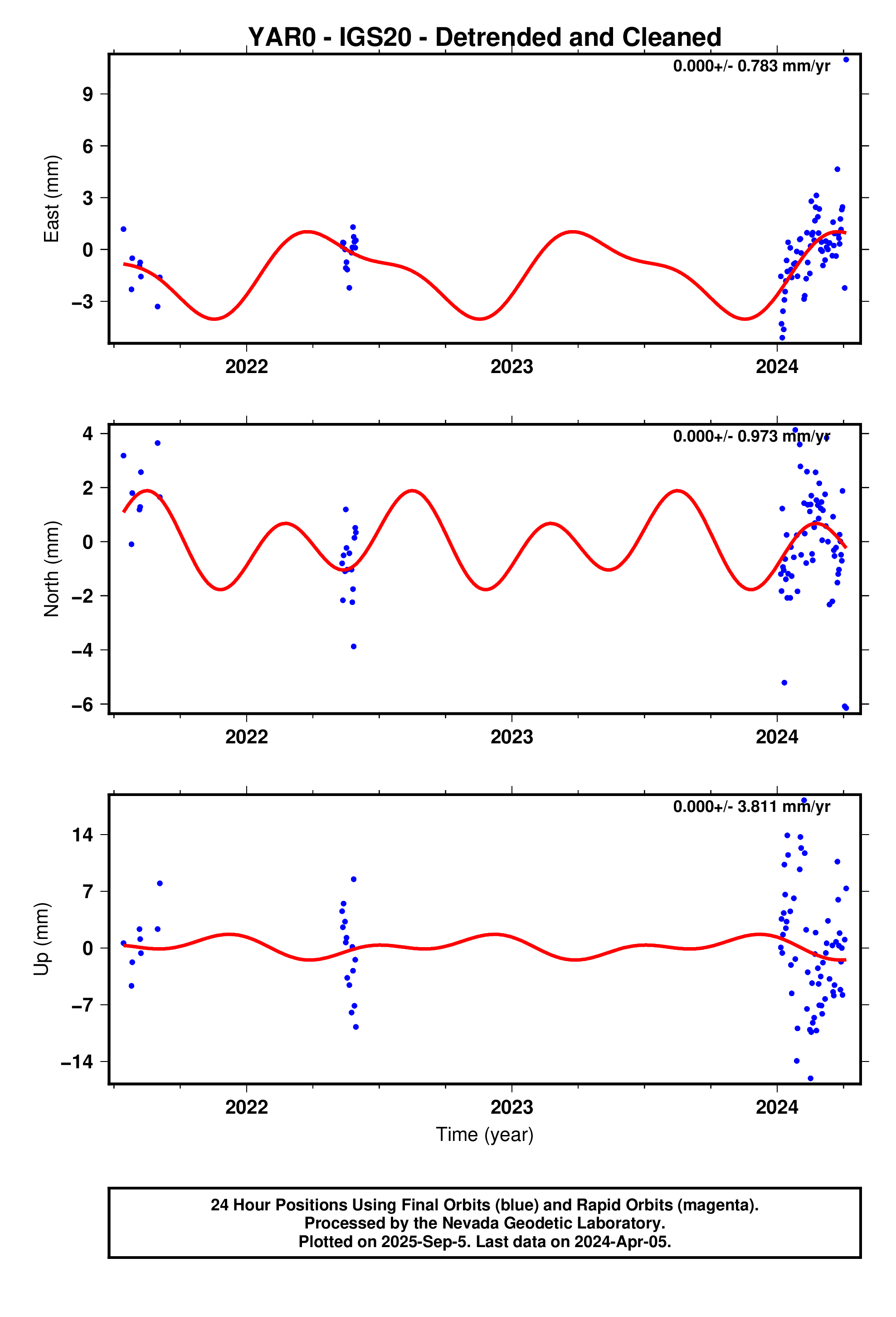 GPS time series plot