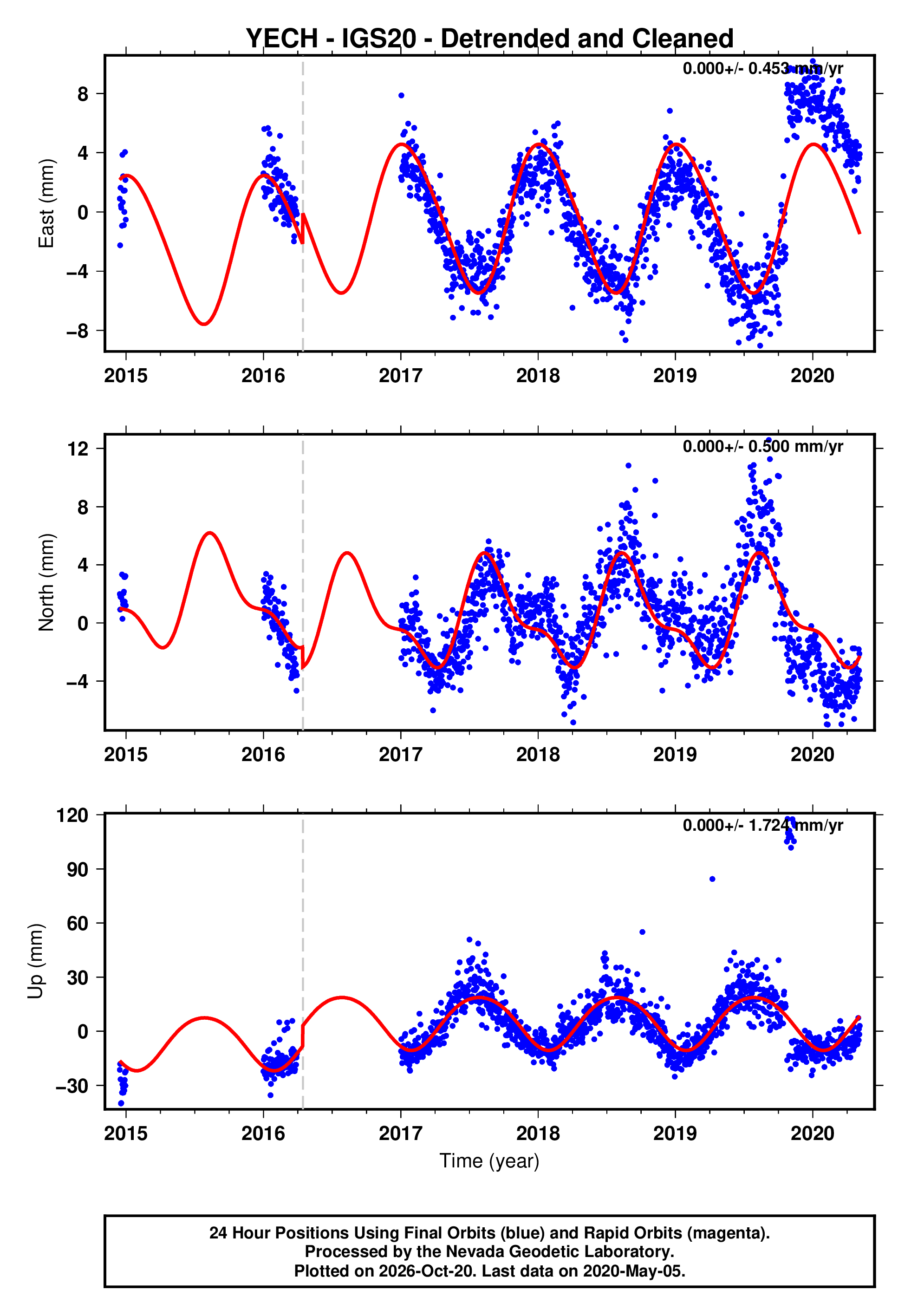 GPS time series plot