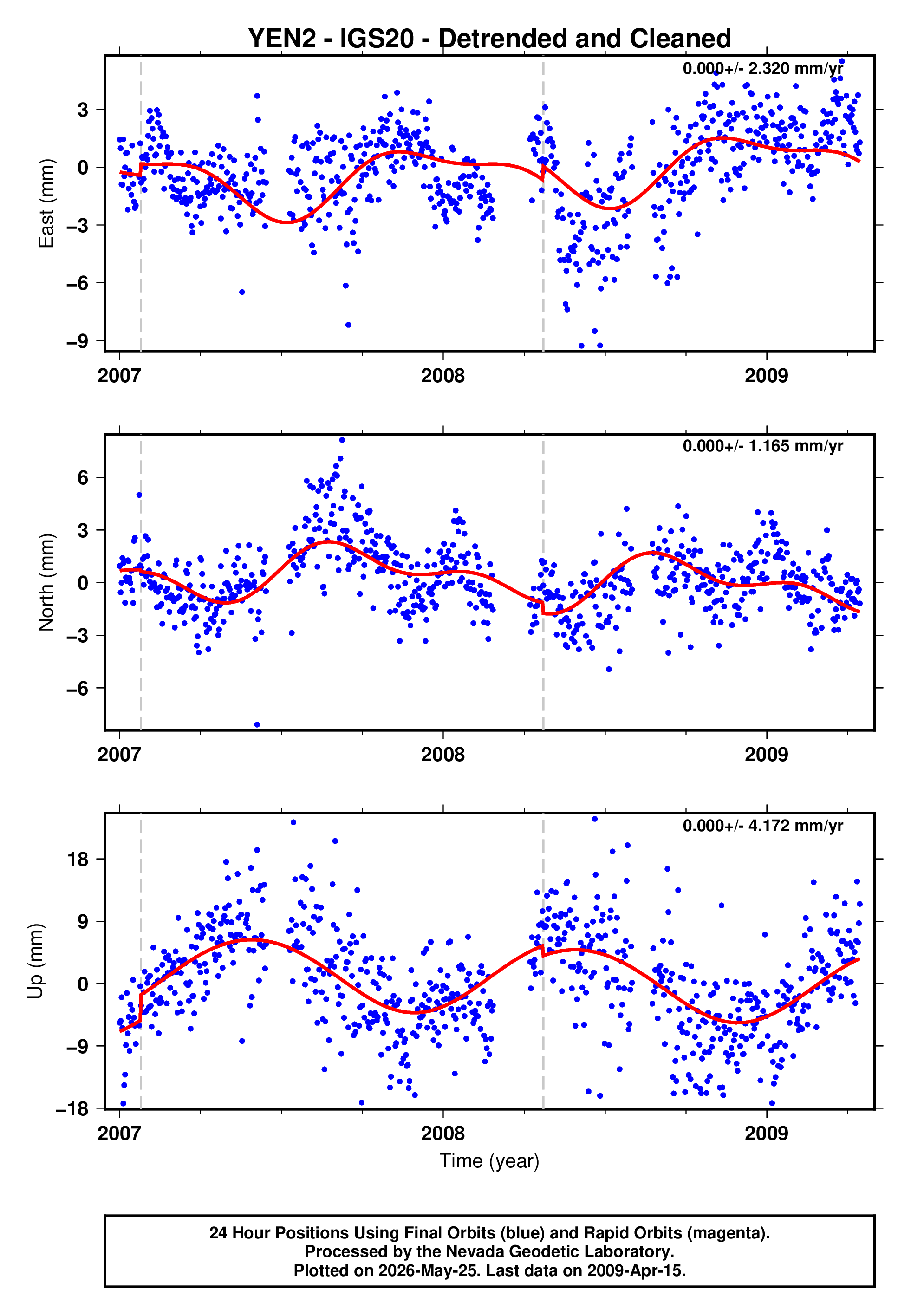 GPS time series plot