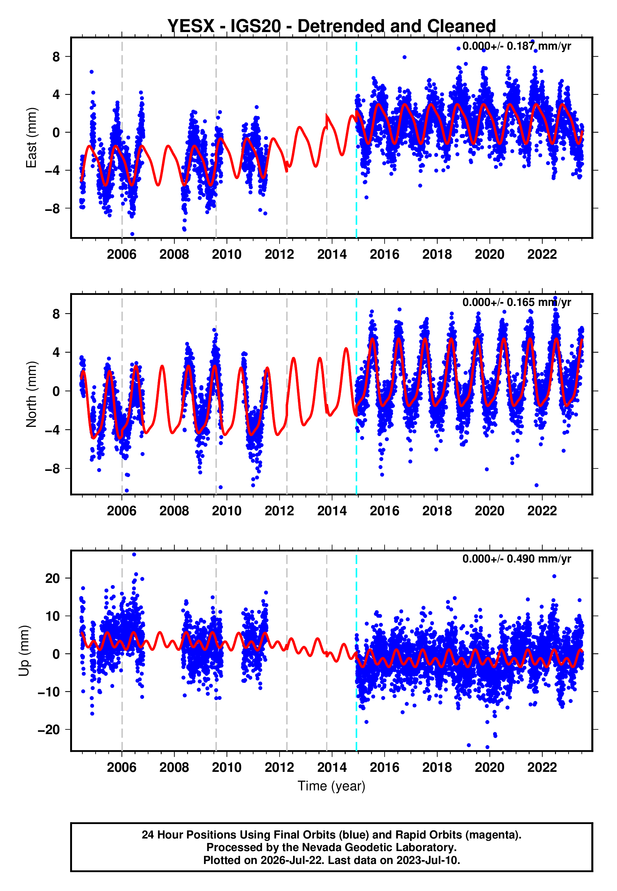 GPS time series plot