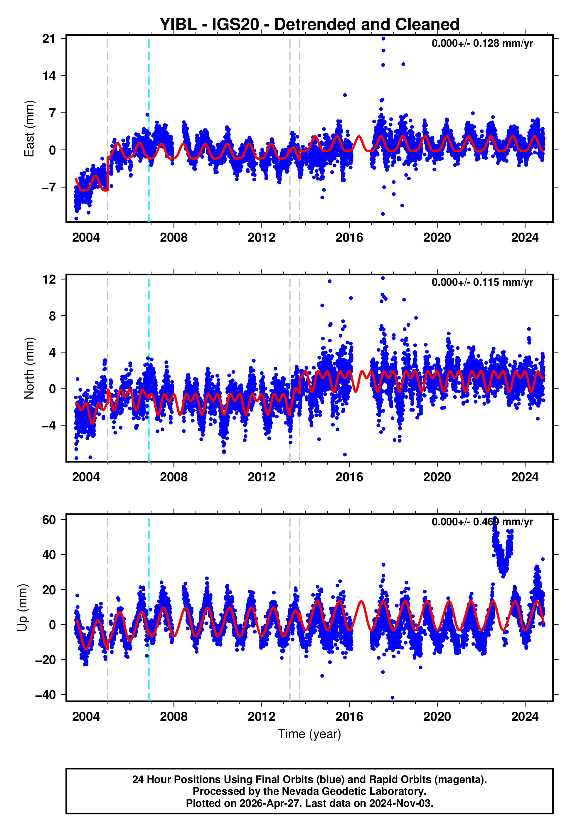 GPS time series plot