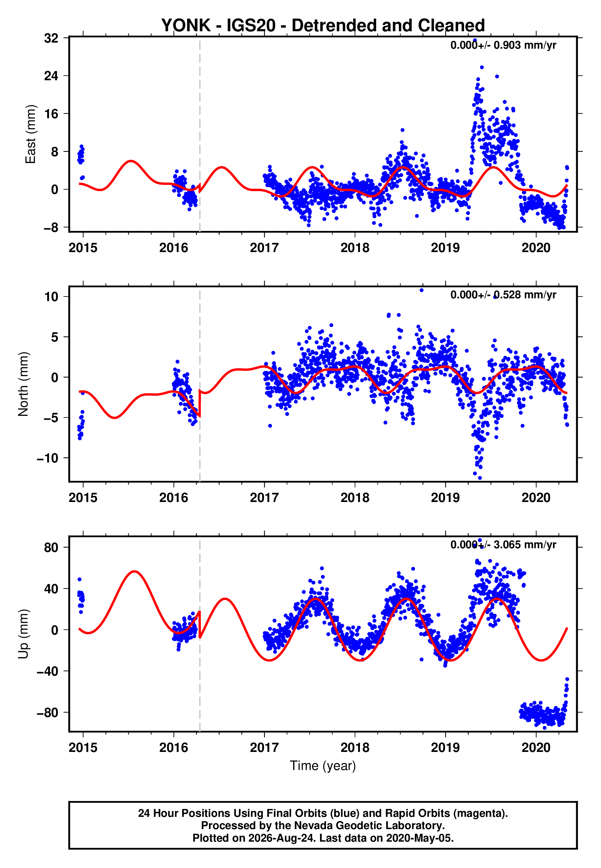GPS time series plot