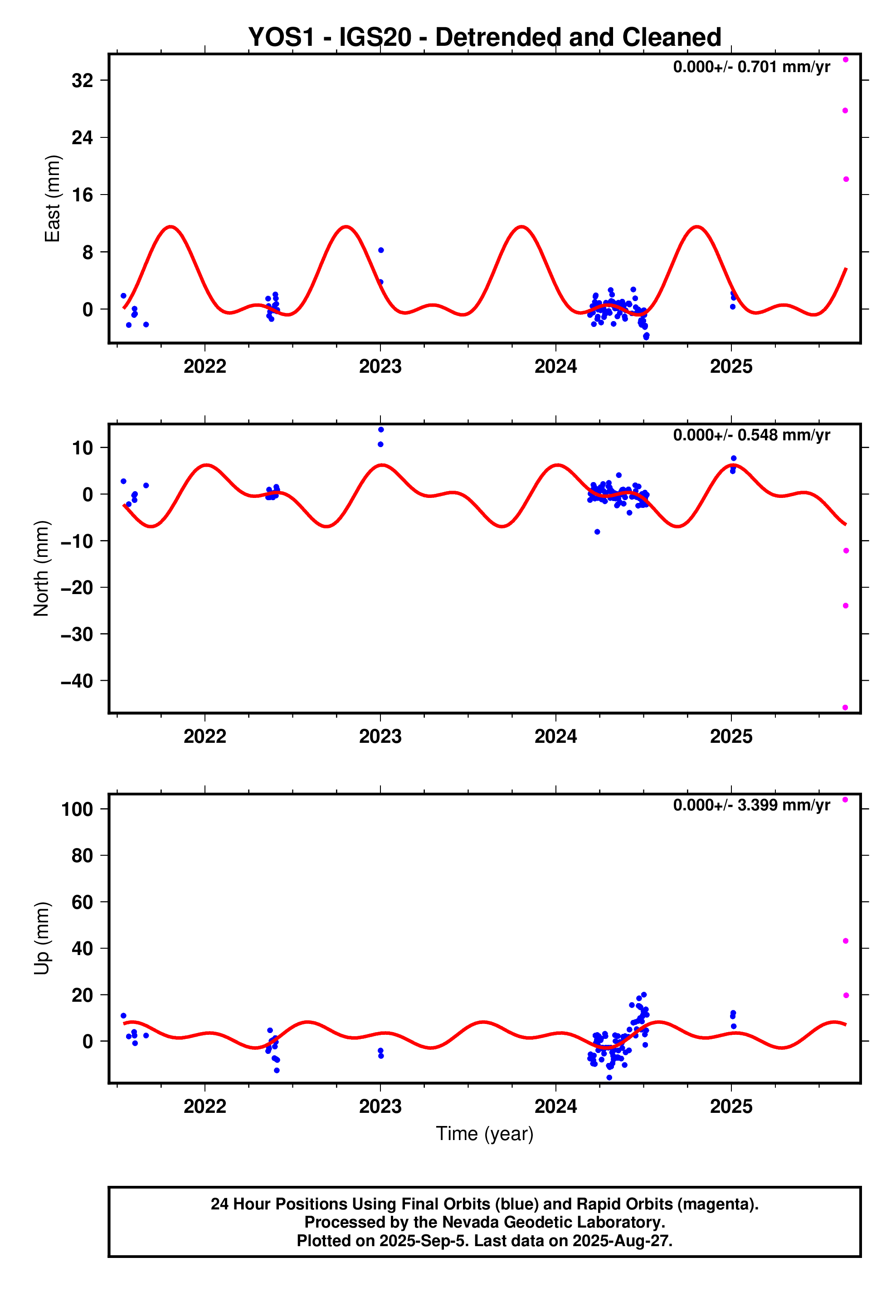 GPS time series plot