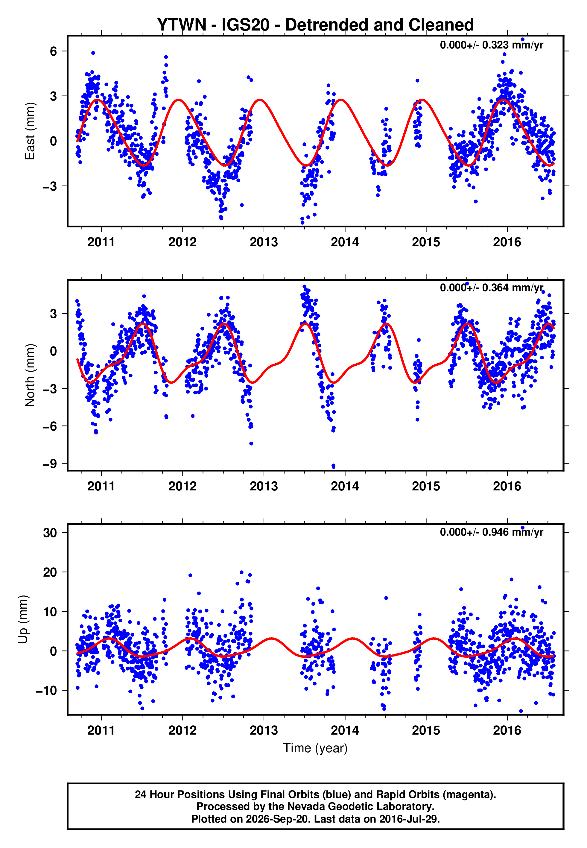 GPS time series plot