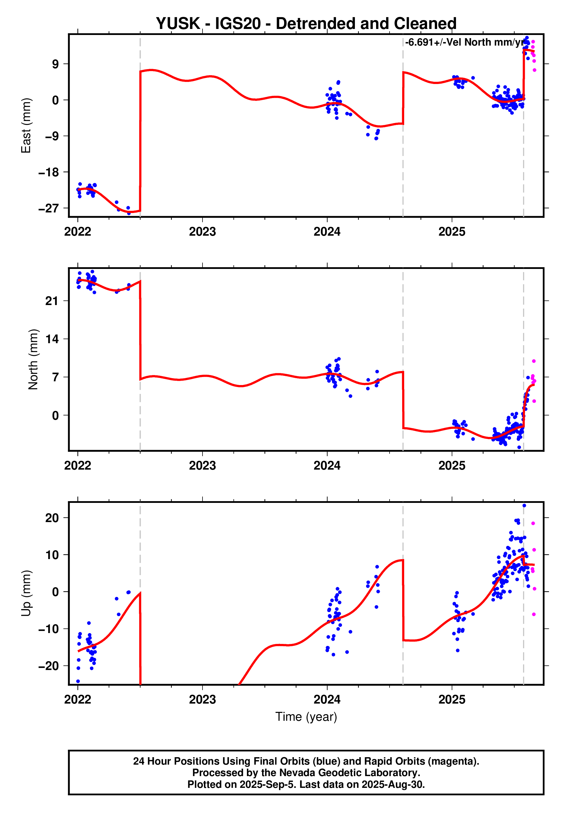 GPS time series plot