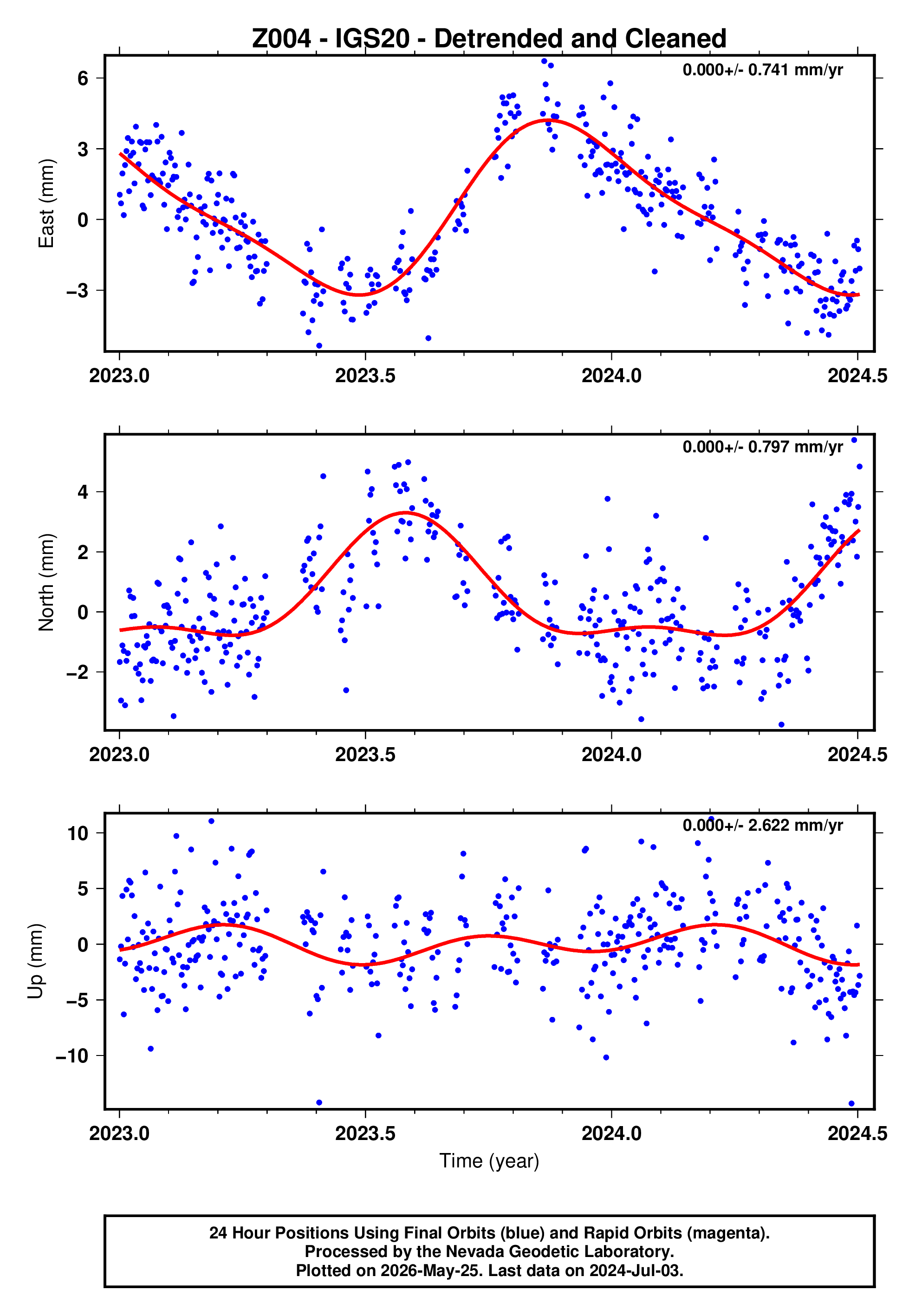 GPS time series plot