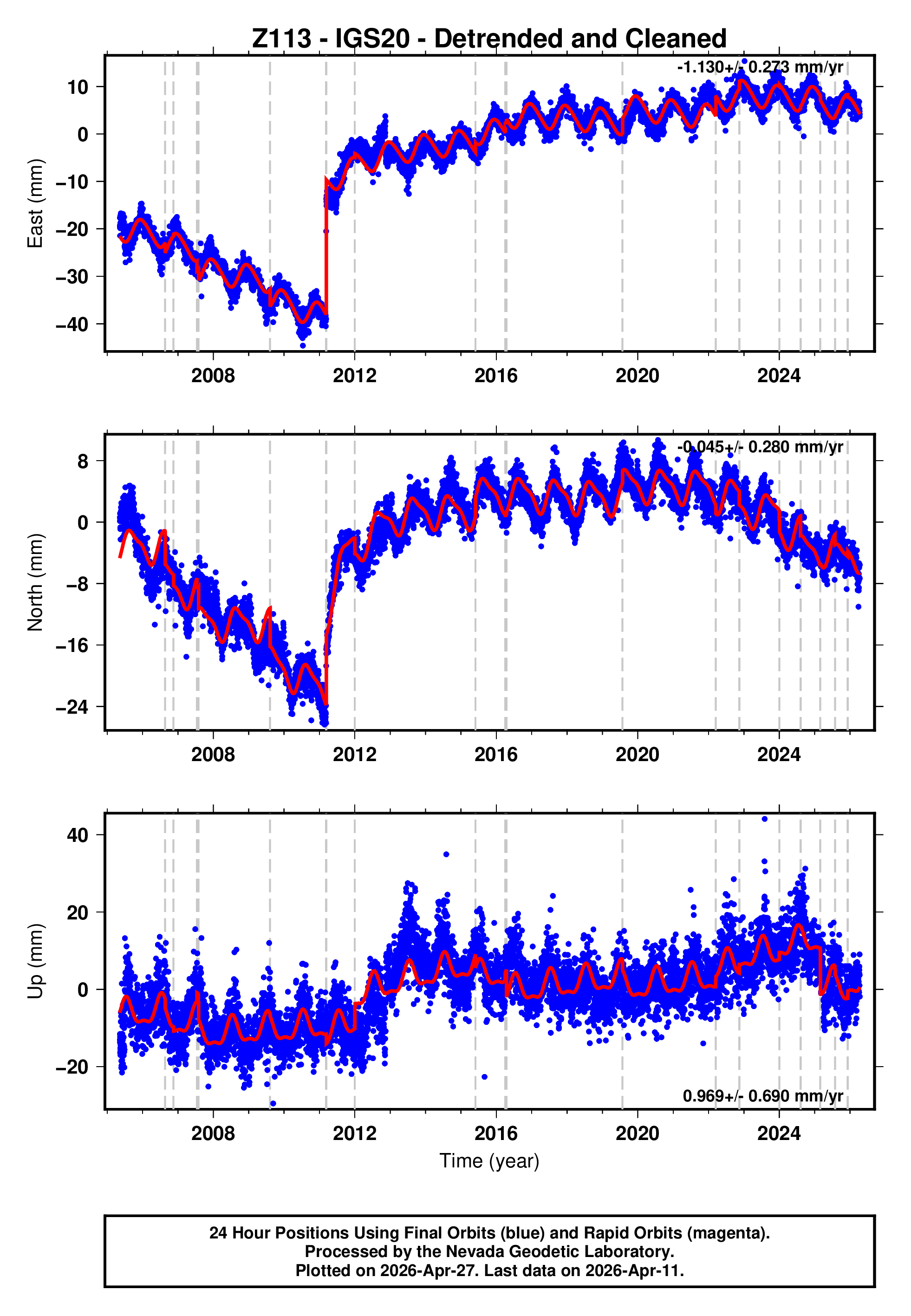 GPS time series plot