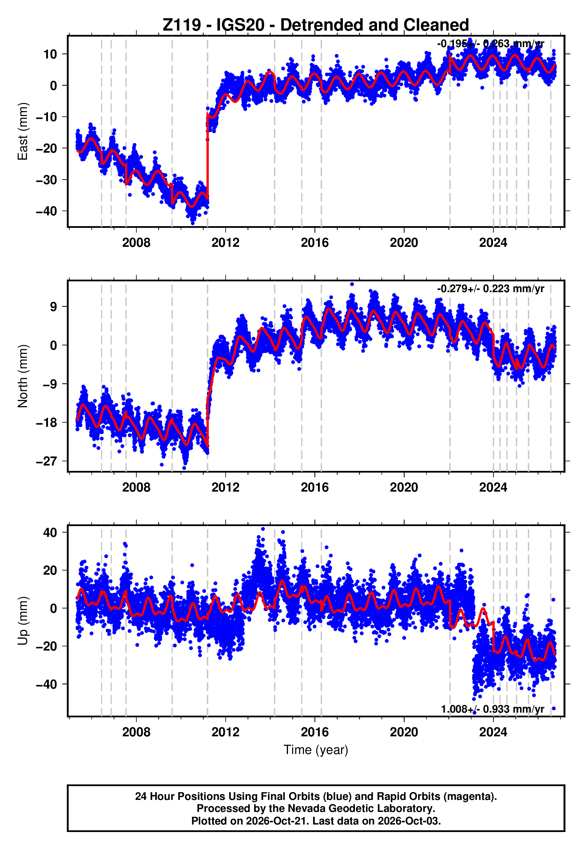 GPS time series plot