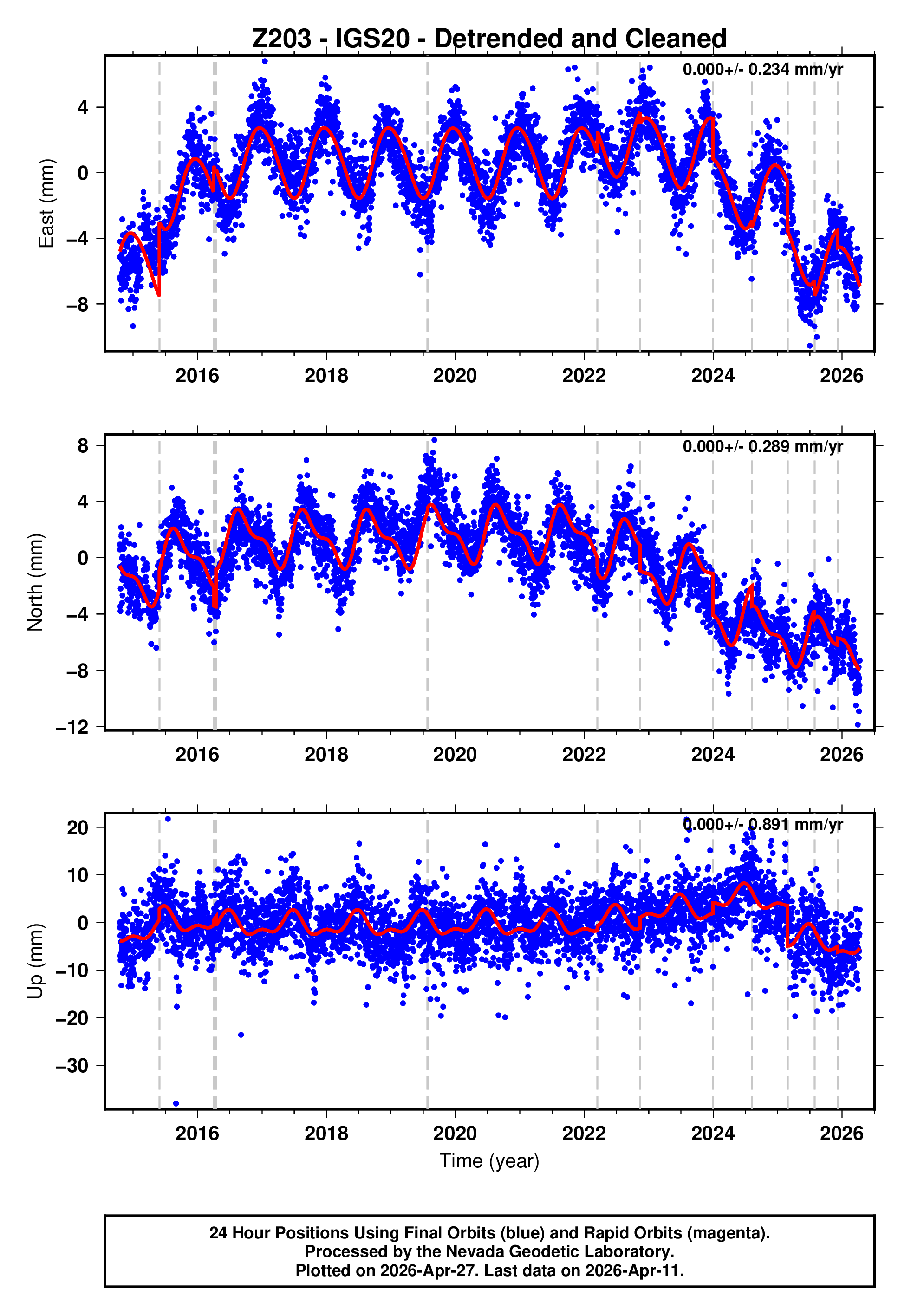 GPS time series plot