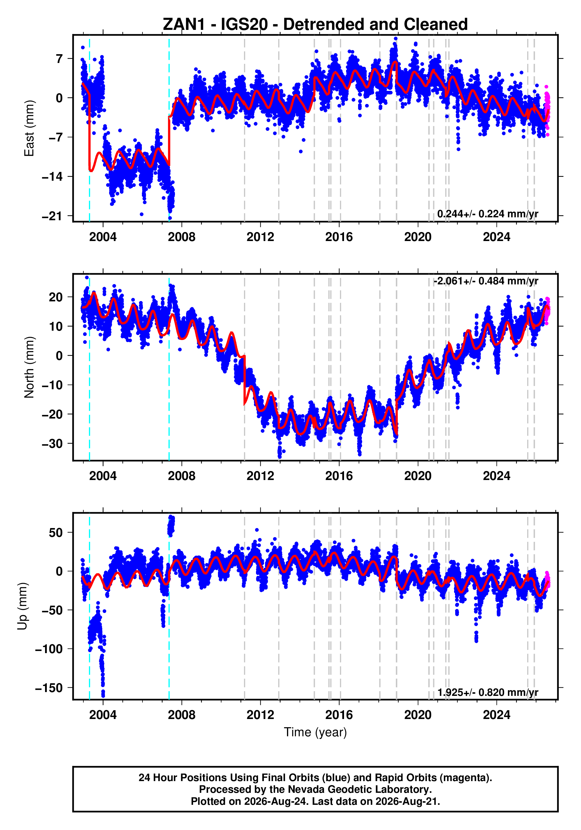 GPS time series plot