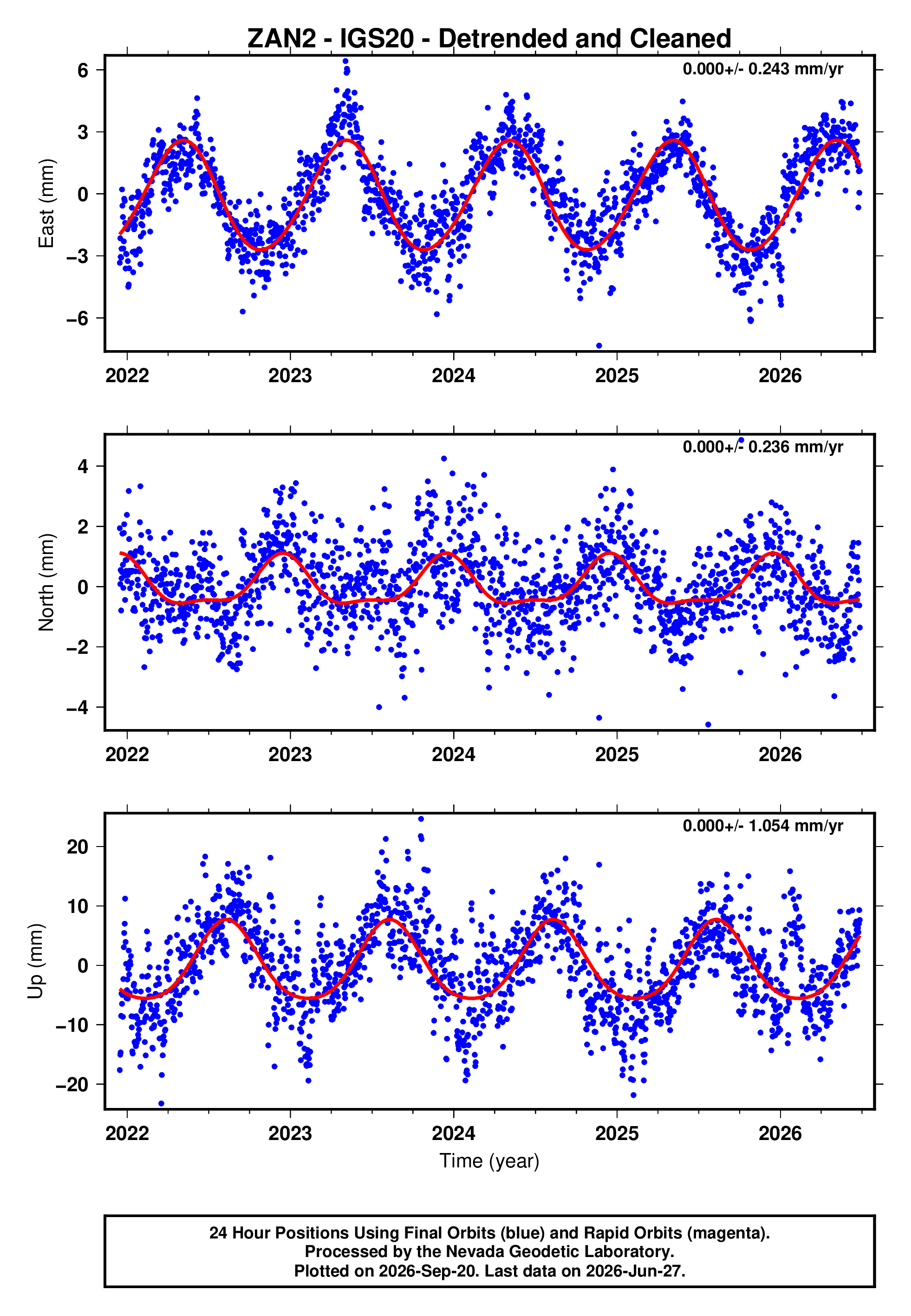 GPS time series plot