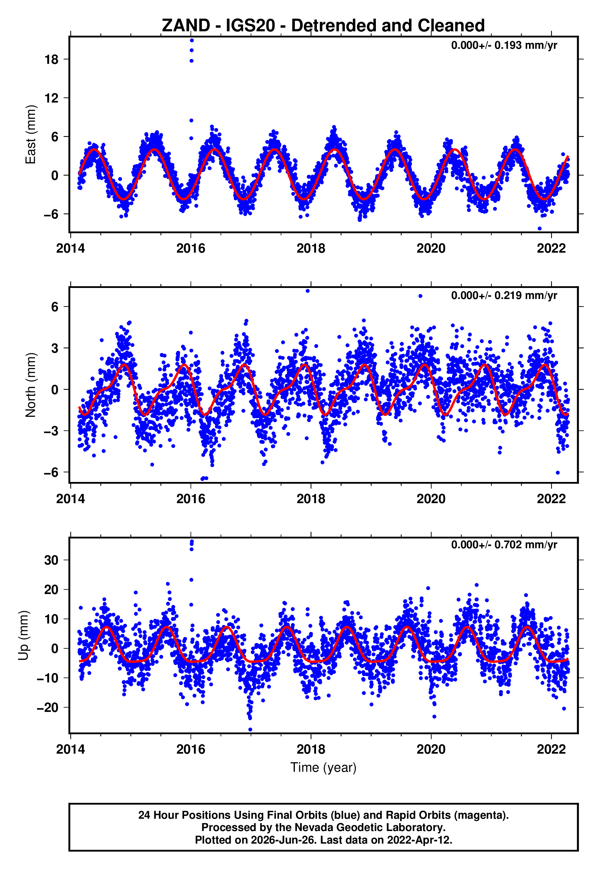GPS time series plot