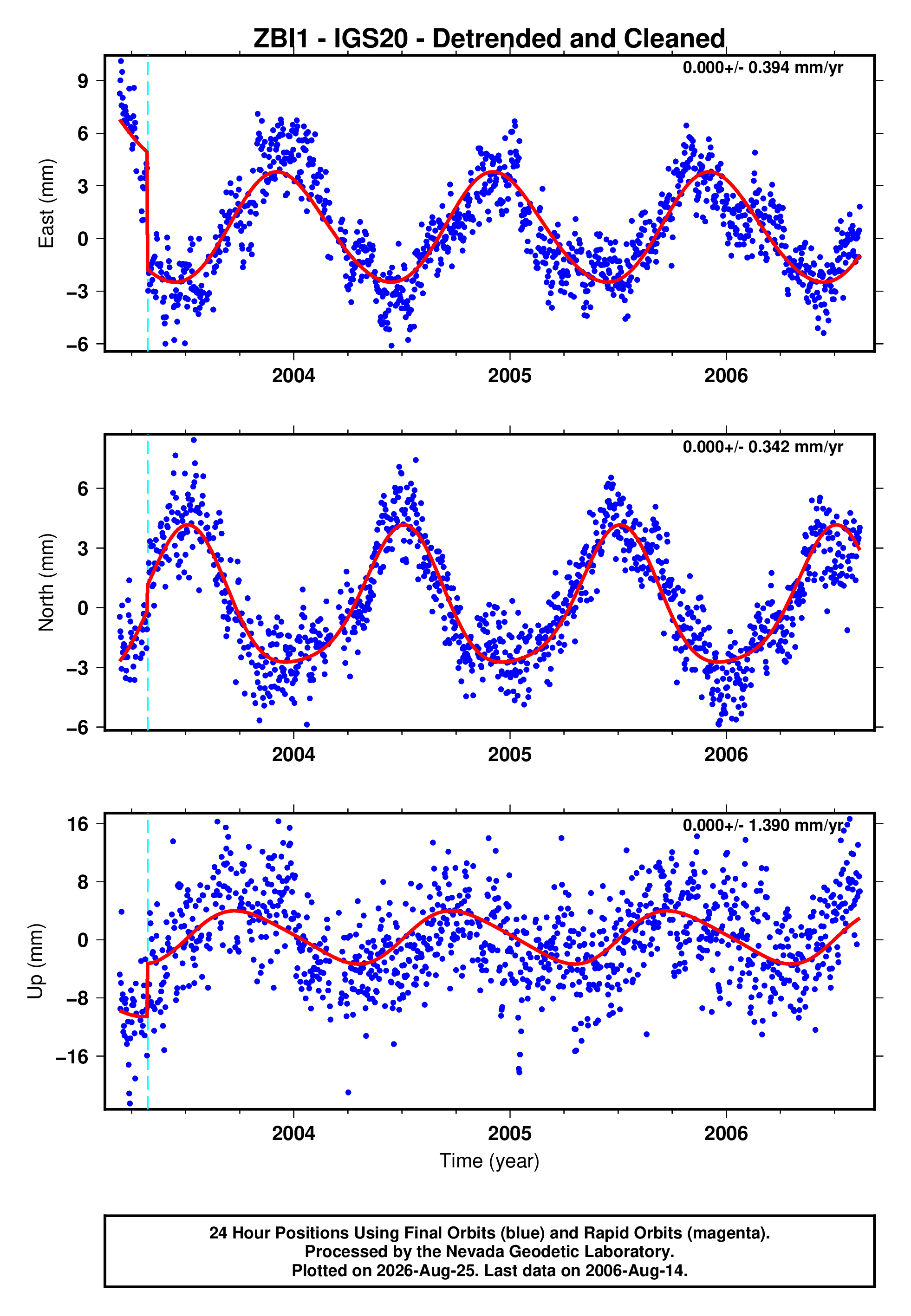 GPS time series plot