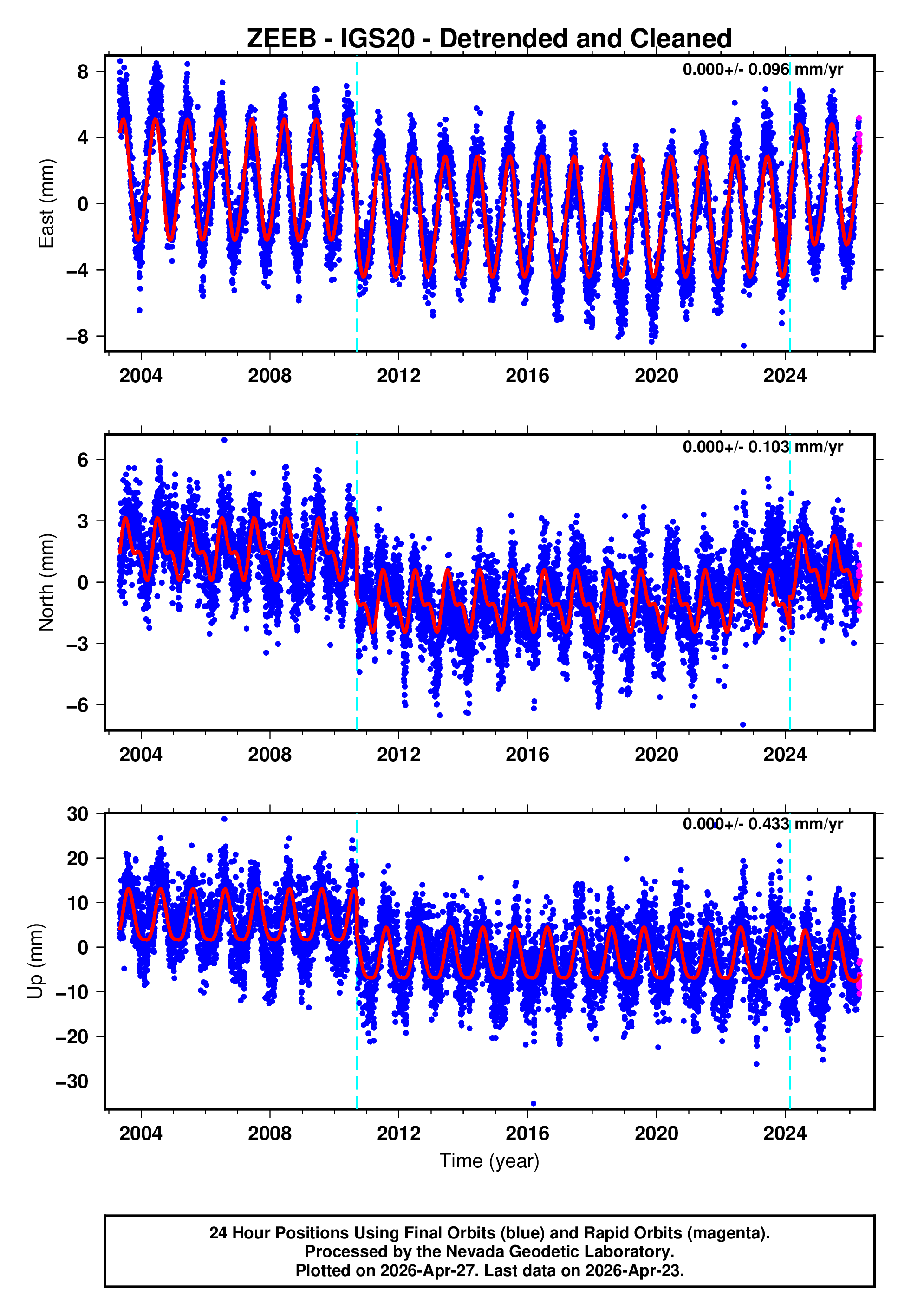 GPS time series plot